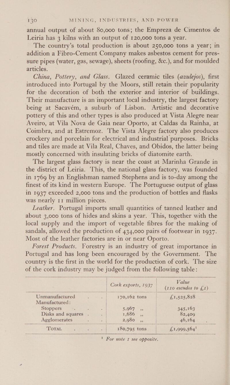 annual output of about 80,000 tons; the Empreza de Cimentos de Leiria has 3 kilns with an output of 120,000 tons a year. The country’s total production is about 250,000 tons a year; in addition a Fibro-Cement Company makes asbestos cement for pres- sure pipes (water, gas, sewage), sheets (roofing, &amp;c.), and for moulded articles. China, Pottery, and Glass. Glazed ceramic tiles (azulejos), first introduced into Portugal by the Moors, still retain their popularity for the decoration of both the exterior and interior of buildings. Their manufacture is an important local industry, the largest factory being at Sacavém, a suburb of Lisbon. Artistic and decorative pottery of this and other types is also produced at Vista Alegre near Aveiro, at Vila Nova de Gaia near Oporto, at Caldas da Rainha, at Coimbra, and at Estremoz. The Vista Alegre factory also produces crockery and porcelain for electrical and industrial purposes. Bricks and tiles are made at Vila Real, Chaves, and Obidos, the latter being mostly concerned with insulating bricks of diatomite earth. The largest glass factory is near the coast at Marinha Grande in the district of Leiria. ‘This, the national glass factory, was founded in 1769 by an Englishman named Stephens and is to-day among the finest of its kind in western Europe. ‘The Portuguese output of glass in 1937 exceeded 2,000 tons and the production of bottles and flasks was nearly 11 million pieces. Leather. Portugal imports small quantities of tanned leather and about 3,000 tons of hides and skins a year. This, together with the local supply and the import of vegetable fibres for the making of sandals, allowed the production of 434,000 pairs of footwear in 1937. Most of the leather factories are in or near Oporto. Forest Products. Forestry is an industry of great importance in Portugal and has long been encouraged by the Government. The country is the first in the world for the production of cork. ‘The size of the cork industry may be judged from the following table:     Bs Md ; . | Value COS Se (1r0 escudos to £1) Unmanufactured , ay 170,162 tons | £1,525,828 Manufactured: | Stoppers 5,007)! 5, 345,163 Disks and squares . at £086) 82,409 Agglomerates ; ; 2,080 ,, | 46,164 TOTAL : : 180,795 tons | £1,999,564'    ' For note I see opposite.