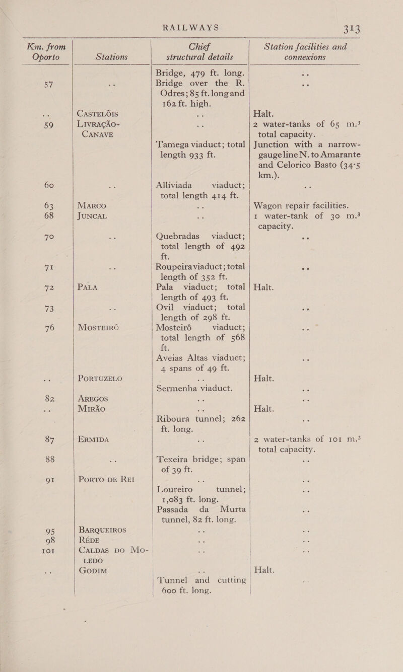 Km. from 57 59 60 68 79 fat 72 a3 76 82 87 88 gI 95 IOI     CASTELOIS LIvRAGAO- CANAVE MARCO JUNCAL PALA MOSsTEIRO PORTUZELO AREGOS M1rA40 ERMIDA REDE LEDO GODIM    RAILWAYS pies Station facilities and connexions Chief structural details Bridge, 479 ft. long. Bridge over the R. Odres; 85 ft. long and 162 ft. high. evs Halt. 2 water-tanks of 65 m.3 total capacity. Junction with a narrow- gauge line N. to Amarante and Celorico Basto (34°5 km.). ‘Tamega viaduct; total length 933 ft. Alliviada viaduct; total length 414 ft. Wagon repair facilities. I water-tank of 30 m.? capacity. Quebradas viaduct; ae total length of 492 Et Roupeira viaduct ; total és length of 352 ft. Pala viaduct; total length of 493 ft. Ovil viaduct; total ah length of 298 ft. Mosteiré viaduct; total length of 568 ft: Aveias Altas viaduct; 4 spans of 49 ft. Halt. Halt. Sermenha viaduct. 5 Halt. Riboura tunnel; 262 ft. long. 2 water-tanks of Ior m.3 total capacity. Texeira bridge; span = of 39 ft. Loureiro tunnel ; 1,083 ft. long. Passada da Murta tunnel, 82 ft. long. ie | Halt. Tunnel and cutting boo ft. long. 