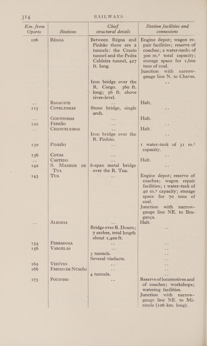 Km. from 106 115 122 130 136 142 143 154 156 162 166 175  Stations RE&amp;GOA BAGAUSTE COVELINHAS GOUVINHAS FERRAO CHANCELEIROS PINHAO Cotas CASTEDO S. MAMEDE DE TuA TUA ALEGRIA FERRADOSA VARGELAS VESUVIO FREIXO DE NUMAO PocINHO Chief Station facilities and structural details connexions Pinhado there are 2| pair facilities; reserve of tunnels: the Crasto| coaches; 2 water-tanks of tunnel and the Pedra | 300 m.3 total capacity; Caldeira tunnel, 427 | storage space for 1,600 ft. long. tons of coal. Junction with narrow- gauge line N. to Chaves. Iron bridge over the R.. Corgo.. 360 ££: long; 56 ft. above river-level. zak Halt. Stone bridge, single arch. Halt. oe Halt. Iron bridge over the R. Pinhao. I water-tank of 31 m.3 capacity. Halt. 6-span metal bridge over the R. Tua. Engine depot; reserve of coaches; wagon repair facilities; 1 water-tank of 40 m.3 capacity; storage space for 70 tons of coal. Junction with narrow- gauge line NE. to Bra- ganca. an Halt. Bridge over R. Douro; 7 arches, total length about 1,400 ft. 3 tunnels. Several viaducts. 4 tunnels. ts Reserve of locomotives and of coaches; workshops; watering facilities. Junction with narrow- gauge line NE. to Mi- randa (106 km. long). 