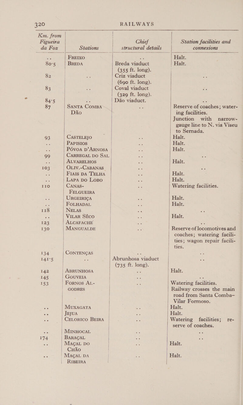 Km. from Figueira da Foz  80°5 82 83 84°5 87 93 99 103 I1o 118 Dye) 130 134 I41°5 142 145 153 174   Stations Chief structural details  FREIXO BREDA SANTA COMBA DAo CaSTELEJO PAPISIOS Pévoa D’ARNOSA CARREGAL DO SAL ALVARELHOS OLIv.-CABANAS_ FIAIS DA 'TELHA Lapa Do LosBo CANAS- FELGUEIRA URGEIRICA FOLHADAL NELAS ALCAFACHE MANGUALDE CONTENGAS GOUVEIA Fornos AL- GODRES CELORICO BEIRA MINHOCAL BARACAL CHAO RIBEIRA  Breda viaduct (355 ft. long). Criz viaduct (690 ft. long). Coval viaduct (329 ft. long). Dao viaduct. Abseunbosa siadack (735 ft. long).  Station facilities and connexions ‘Halt. Reserve of coaches; water- ing facilities. Junction with narrow- gauge line to N. via Viseu to Sernada. Halt. Halt. Halt. Halt. Halt. Halt. Watering facilities. Halt. Halt. Reserve of locomotives and coaches; watering facili- ties; wagon repair facili- ties. Watering facilities. Railway crosses the main road from Santa Comba- Vilar Formoso. Watering facilities; serve of coaches. re- 
