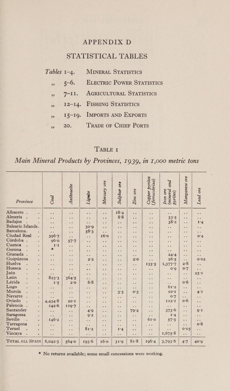 STATISTICAL TABLES Tables 1-4. MINERAL STATISTICS » 5-6. ELEcTRic Power STatIsTICs 55 7-11. AGRICULTURAL STATISTICS »» 12-14. FISHING STATISTICS »» 15-19. IMPORTS AND EXPORTS 20. ‘TRADE OF CHIEF PoRTS 99 TABLE I Province Albacete . Almeria Badajoz . Balearic Islands Barcelona. Ciudad Real Cérdoba . Cuenca Gerona Granada . Guipuzcoa Huelva Huesca Jaén Leén Lérida Lugo Murcia Navarre . Oviedo Palencia . Santander Saragossa ~ Seville ‘Tarragona , Teruel Vizcaya ° ° Coal 396°7 96:0 I°I  4,434°8 142°6 146:2 Anthracite 57°7 '364°5 2°09 20° T19°7 564°0       $ 2 @ 3 3 s es Be S : peg oe ad ee ere AO) Peg BS 3 = s S 8 SEQ S = S &amp; aE Ses = as) £ See oe a Se Se 1 Sts 4 Sf ae ho OS Pe bea) a7 4 ee 18-4 AC Be - 8°83 33°5 ae a as 38-2 I°4 39°9 : OS ate 58°3 os ee Bo sis SC 16°0 : 0°4 bo ‘ ; 24°4 AD Bee 3 2°0 P PAO PS 0°02 : it ; IIS |p ae egafer) || Rte: pe : ve : A o'9 | O7 At A : 3 Ae hae 6:8 ie Go eeu yee sie See oe Orsi er ie Ae 3°3 03 Io 4°1 : des oes O:7in|neens as ‘ aa II2°1 | 0-6 Sys 4°9 -- | 79°4 373°6 QI 9°2 , + a 1°4 ns a fs 61:0 57°5 oe) a Me, $s ate o's 81-2 I°4 Sic OOS ine ee 4 1,675°8 ans 193°6 | 16:0 | 31°9 | 81°8 | 196°4 | 3,793°6 | 4°7 | 40°9