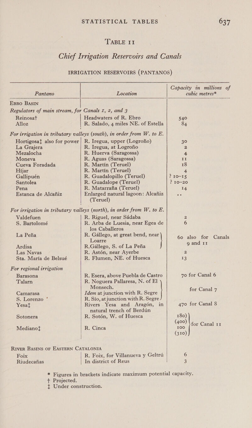 TABLE II Pantano Location  Exsro BASIN Reinosat Alloz Headwaters of R. Ebro R. Salado, 4 miles NE. of Estella La Grajera Mezalocha Moneva Cueva Foradada Hijar Gallipuén Santolea Pena Estanca de Alcaniz Valdefuen S. Bartolomé La Pefia Ardisa Las Navas Sta. Marfa de Belsué For regional irrigation Barasona Talarn Camarasa S. Lorenzo ’ Yesat Sotonera Medianoft . Iregua, at Logrojfio . Huerva (Saragossa) . Aguas (Saragossa) . Martin (Teruel) . Martin (Teruel) . Guadalopillo (Teruel) . Guadalope (Teruel) . Matarrafia (Teruel) Enlarged natural lagoon: Alcafiiz (Teruel) AAAAAAAA R. Riguel, near Sadaba R. Arba de Luesia, near Egea de los Caballeros R. Gallego, at great bend, near Loarre R.GAllego, S. of La Pefia R. Astén, near Ayerbe R. Flumen, NE. of Huesca R. Esera, above Puebla de Castro R. Noguera Pallaresa, N. of El Monsech. Idem at junction with R. Segre R. Sio, at junction with R. Segre Rivers Yesa and Aragon, in natural trench of Berdun R. Sotén, W. of Huesca R. Cinca  Foix Riudecafias R. Foix, for Villanueva y Geltru In district of Reus  Capacity in millions of cubic metres*    540 34 30 II 18 ? 10-15 ? 10-20 14 60 also for Canals g and 11 2 13 70 for Canal 6 for Canal 7 470 for Canal 8 180) (400) for Canal 11 100 (310) 6 3