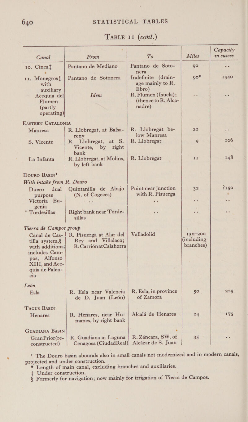 Canal From    10. Cincaf Pantano de Mediano + ; 11. Monegrosf | Pantano de Sotonera with auxiliary Acequia del Idem Flumen (partly operating) EASTERN CATALONIA Manresa R. Llobregat, at Balsa- reny S. Vicente R. Llobregat, at S. Vicente, by right bank La Infanta R. Llobregat, at Molins, by left bank Douro Basin! With intake from R. Douro Duero dual | Quintanilla de Abajo purpose (N. of Cogeces) Victoria Eu- 38 genia * 'Tordesillas Right bank near Torde- sillas Tierra de Campos group Canal de Cas- | R. Pisuerga at Alar del tilla system,§ Rey and Villalaco; with additions;}/ R.CarriénatCalahorra includes Cam- pos, Alfonso XIII, and Ace- quia de Palen- cia Leon Esla R. Esla near Valencia de D. Juan (Ledén) Tacus BASIN Henares R. Henares, near Hu- manes, by right bank GUADIANA BASIN GranPrior(re- | R. Guadiana at Laguna constructed) Cenagosa (CiudadReal)  Pantano de Soto- nera Indefinite (drain- age mainly to R. Ebro) R. Flumen (Isuela); (thence to R. Alca- nadre) R. Llobregat be- low Manresa R. Llobregat R. Llobregat Point near junction with R. Pisuerga Valladolid R. Esla, in province of Zamora Alcala de Henares a R. Zancara, SW. of Alcazar de S. Juan { go go* 22 J i § 32 150-200 (including branches) 59. 24 35.7 1940 106 148 ?150 225 175 projected and under construction. t Under construction.