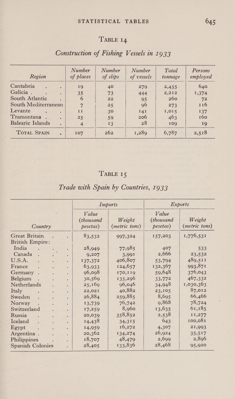 ‘TABLE 14            Number Number Number Total Persons Region of places of slips of vessels tonnage employed Cantabria 19 40 279 2,455 640. Galicia . 35 73 444 2,212 1,374 South Atlantic 6 22 95 260 G2 South Mediterranean 7 25 96 272 116 Levante II 30 141 1,015 137 Tramontana . 25 59 206 463 160 Balearic Islands 4 13 28 109 19 TOTAL SPAIN : 107 262 1,289 Ongkelrfe we 2,518 ‘TABLE 15 Trade with Spain by Countries, 1933 Imports Exports ip Value Value (thousand Weight (thousand Weight Country pesetas) (metric tons) pesetas) | (metric tons) Great Britain 83,532 997,324 157,203 1,776,531 British Empire: India 28,949 775985 407 533 Canada 9,207 3,991 2,666 23,532 U.S.A. 137,372 406,807 53,794 489,511 France 63,933 124,657 132,367 993,871 Germany . 96,098 170,119 59,648 376,043 Belgium . 30,569 135,296 33;772 467,332 Netherlands 25,169 96,046 34,948 1,030,363 Italy 22,021 40,882 23,105 87,012 Sweden 26,884 259,885 8,695 66,466 Norway 13,739 76,742 9,868 78,724 Switzerland 17,259 8,960 13,635 61,185 Russia 20,039 358,852 2,538 10,277 Iceland 14,438 34,315 643 100,081 Egypt 14,959 16,272 4,307 21,993 Argentina . 20,362 134,274 26,924 35,517 Philippines 18,707 48,479 2,699 2,896 Spanish Colonies 28,405 133,836 28,468 95,920      