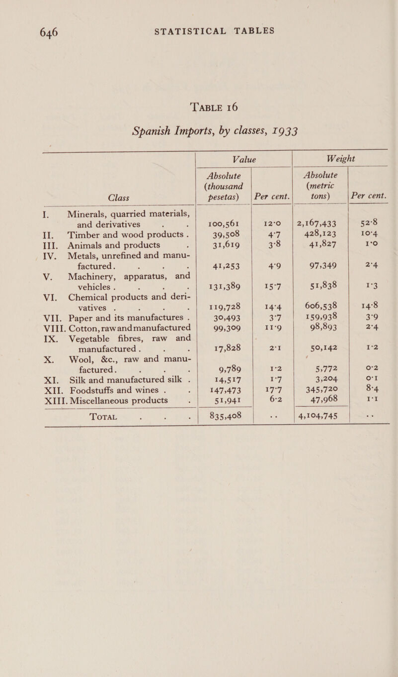 TABLE 16 Spanish Imports, by classes, 1933 ace Mm bea Somme) ame Ren         Absolute Absolute (thousand (metric Class pesetas) | Per cent. tons) Per cent. i Minerals, quarried materials, and derivatives : 100,561 12°O {2,167,433 52°8 II. ‘Timber and wood prodacs 39,508 eg | 428,123 10°4 III. Animals and products ; 31,619 3°8 41,827 I°0 IV. Metals, unrefined and manu- factured. ; ; : 41,253 4°9 975349 2°4 V. Machinery, apparatus, and vehicles . ; 131,389 15°7 51,838 1°3 VI. Chemical products aad dens vatives . : 119,728 14°4 606,538 14°8 VII. Paper and its rjahufaceuves : 30,493 a7 159,938 3°9 VIII. Cotton, rawand manufactured 99,309 II‘9 98,893 2°4 IX. Vegetable fibres, raw and manufactured . ‘ : 17,828 24 50,142 r2 X. Wool, &amp;c., raw and manu- é factured. 9,789 12 LURE: 0-2 XI. Silk and roainukactured, silks « 54,519 1°7 3,204 orl XII. Foodstuffs and wines . : 147,473 77 345,720 8-4 XIII. Miscellaneous products : 51,941 6:2 47,968 I'l TOTAL j : : 835,408 we 4,104,745    a