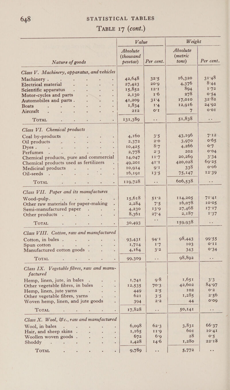 TABLE 17 (cont.)               Value Weight Absolute Absolute (thousand (metric Nature of goods pesetas) | Per cent. tons) Per cent. Class V. Machinery, apparatus, and vehicles Machinery . . ; i P : 42,648 32°5 16,320 31°48 Electrical material ‘ ; ‘ ; 27 A23 20°9 4,376 8°44 Scientific apparatus. ; : ‘ 15,852 T2°t 894 172 Motor-cycles and parts , : : 2,130 1°6 278 0°54 Automobiles and parts . : * : 41,209 ara 17,010 32°82 Boats , ; a : ; 5 1,834 I°4 12,916 24°92 Aircraft. ‘ ‘ ; , ; 212 ovr 7 o'ol TOTAL ; : : : ' 131,389 ies 51,838 Class VI. Chemical products Coal by-products : : ; ‘ 4,160 3°5 43,196 GF 4 Oil products ; A : ; } 2.372 2°0 3,970 0°65 Dyes . , : 3 : ; ‘ 10,425 8°7 4,266 o'7 Perfumes . 2775 23 202 0°04 Chemical peadicts: pine and: eouataencial 14,047 11:7 20,269 3°34 Chemical products used as fertilizers ; 49,201 41°l 420,028 69°25 Medicinal products ‘ : i ; 10,914 gl 338 0°06 Oil-seeds . ‘ : Sans oh . 16,191 £3°5 WE tAT 12°39 TOTAL ‘ , ‘ : 4 119,728 Ae 606,538 Class VII. Paper and its manufactures Wood-pulp. ; : 15,618 5r2 114,205 7IcAg Other raw materials for haperanaking : 2,284 7°5 16,078 10°05 Semi-manufactured paper. : : 4,230 13°9 27,468 19-17 Other products . ‘ ; d ; 8,361 27°4 20o7 £37 TOTAL : : : é ; 30,493 A 159,938 Class VIII. Cotton, raw and manufactured Cotton, in bales . ; : : . 93,431 94°1 98,443 99°55 Spun cotton ; : : : 1,714 ry 103 O°11 Manufactured cotton goods : : A 4,164 ga 343 0°34 TOTAL : : ; ; ‘ 99,309 os 98,892 Class IX. Vegetable fibres, raw and manu- factured Hemp, linen, jute, in bales. : : 1, 7Ax 9°8 1,651 a3 Other vegetable fibres, in bales : : 12.835 70°3 42,602 84°97 Hemp, linen, jute yarns i : : 449 2°5 102 o°2 Other vegetable fibres, yarns 5 : 621 a5 1,285 2°56 Woven hemp, linen, and jute goods . 394 22 44 0°09 TOTAL : ; , : : 17,828 ae 50,141 Class X. Wool, &amp;c., raw and manufactured Wool, in bales. ; ‘ ‘ : 6,098 62°3 3,831 66°37 Hair, and sheep skins . , ‘ ; 1,165 II‘9 601 10°41 Woollen woven goods . ‘ ‘ ‘ 672 6°9 28 O'5 Shoddy . : : : : : 1,428 14°6 1,280 22°18 TOTAL : : : * ‘ 9,789 ate 5,772 kes 