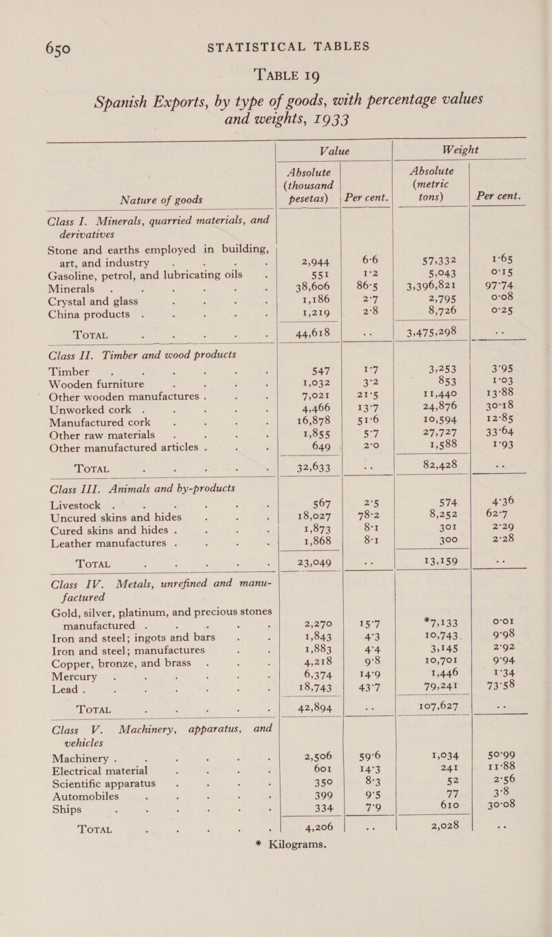          Value Weight Absolute Absolute (thousand (metric Nature of goods pesetas) | Per cent. tons) Per cent. Class I. Minerals, quarried materials, and derivatives Stone and earths employed in building, art, and industry 3 2,944 6:6 ee: 1°65 Gasoline, petrol, and AWericaiing oie 551 5-2 5,043 Or15 Minerals 38,606 86°5 3,396,821 97°74 Crystal and glass 1,186 27 2,795 0:08 China products 1,219 2°8 8,726 0°25 TOTAL ; , 44,618 3,475,298 Class II. Timber and wood products Timber 547 iy 3,253 3°95 Wooden furniture : 1,032 Ace 853 1°03 Other wooden manufactures . 75021 21°5 11,440 13°88 Unworked cork 4,466 13°7 24,876 30°18 Manufactured cork 16,878 51°6 10,594 12°85 Other raw materials 1,855 57 27,727 33°64 Other manufactured articles . 649 BO 1,588 1°93 TOTAL 32,633 82,428 Class III. Animals and by-products Livestock 567 2°5 574 4°36 Uncured skins aod hides 18,027 78°2 8,252 62°77 Cured skins and hides . 1,873 81 301 2°29 Leather manufactures . 1,868 81 300 2°28 TOTAL 23,049 13,159 Class IV. Metals, unrefined and manu- factured Gold, silver, platinum, and precious stones nmanutierored ‘ 2270 ree #4132 o'ol Iron and steel; ingots nee hen 1,843 4°3 10,743. 9°98 Iron and steel; manufactures 1,883 4°4 3,145 2°92 Copper, Bones. and brass 4,218 9°8 10,701 9°94 Mercury 6,374 14°9 1,446 1°34 Lead . | 18,743, | 43°7 79,241 73°58 TOTAL 42,894 107,627 Class V. Machinery, apparatus, and vehicles Machinery . 2,506 59°6 1,034 50°99 Electrical material 601 14°3 241 11°88 Scientific apparatus 350 8°3 52 2°56 Automobiles 399 9°5 a9, 3°8 Ships 334 7°9 610 30°08 TOTAL 4,206 2,028              