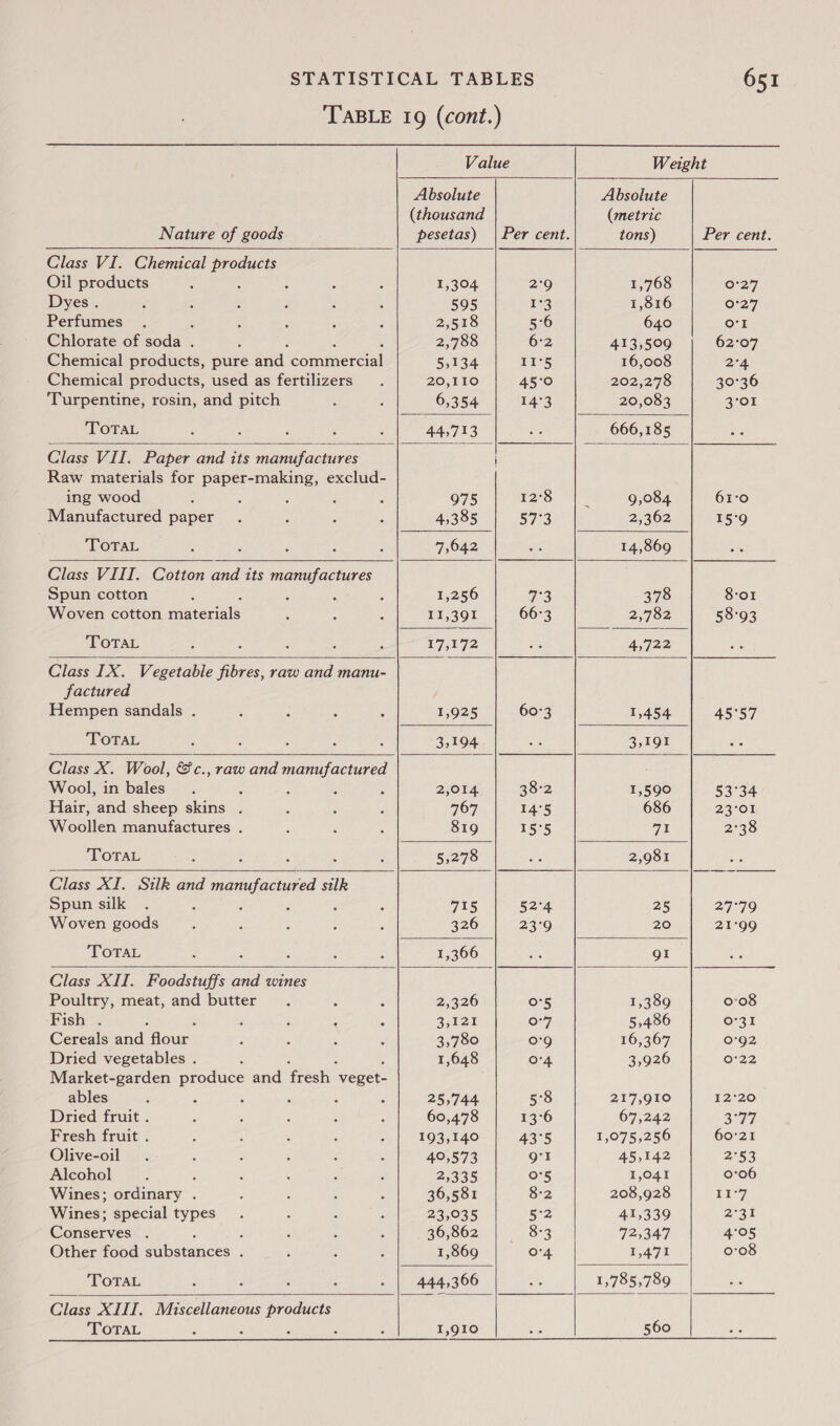            Value Absolute (thousand Nature of goods pesetas) | Per cent. Class VI. Chemical foes Oil products ‘ 1,304 2°9 Dyes . 595 I°3 Perfumes : 2,518 5°6 Chlorate of soda . 2,788 6:2 Chemical products, pure aad Comercial Gxt 34 115 Chemical products, used as fertilizers 20,110 45°0 Turpentine, rosin, and pitch 6,354 14°3 EGPAL 44,713 Class VII. Paper and its manufactures Raw materials for paper-making, exclud- ing wood 975 12°8 Manufactured paper 45385 57-3 LOFAaL 4 ‘ ; 7,642 Class VIII. Cotton and its manufactures Spun cotton ‘ : 1,256 a3 Woven cotton miatenais 11,391 66°3 TOTAL ; 17,172 Class IX. Vegetable ALS raw and manu- factured Hempen sandals . 1,925 60°3 TOTAL ; é : § 3,194 Class X. Wool, &amp;c., raw and manufactured Wool, in bales 2,014 38:2 Hair, and sheep skins . 767 14°5 Woollen manufactures . 819 15°5 TOTAL ‘ 5,278 Class XI. Silk and 5 manafactured silk Spun silk 715 52°4 Woven goods 326 23°9 TOTAL 1,366 Class XII. Foodstuffs and wines Poultry, meat, and butter 2,326 O°5 Fish . 4 ‘ 3,121 o-7 Cereals and four. 3,780 o'9 Dried vegetables . 1,648 O°4 Market-garden produce and Mncel, veuers ables A : ; , 25,744. 5°8 Dried fruit . 60,478 13°6 Fresh fruit . 193,140 43°5 Olive-oil 40,573 gl Alcohol ; 23335 (oh 4 Wines; ordinary . 36,581 8-2 Wines; special types 23,035 5-2 Conterves ; F 36,862 8°3 Other food substances ; 1,869 O'4 TOTAL 444,366 Class XIII. Miscellaneous ee TOTAL : 1,910  651          Weight Absolute (metric tons) Per cent. 1,768 O27 1,816 0°27 640 orl 413,509 62°07 16,008 2°4 202,278 30°36 20,083 3°01 666,185 9,084 61-0 2302 15°9 14,869 378 8-o1 2,782 58°93 4,722 1,454 45°57 3,191 1,590 53°34 686 23°01 71 2°38 2,981 25 27°79 20 21°99 gI 1,389 0°08 5,486 0°31 16,367 0°92 3,926 0°22 217,910 12°20 67,242 S77, 1,075,256 60°21 45,142 2°53 1,041 0°06 208,928 I1‘7 41,339 2°31 725347 4°95 1,471 0:08 1,785,789 560