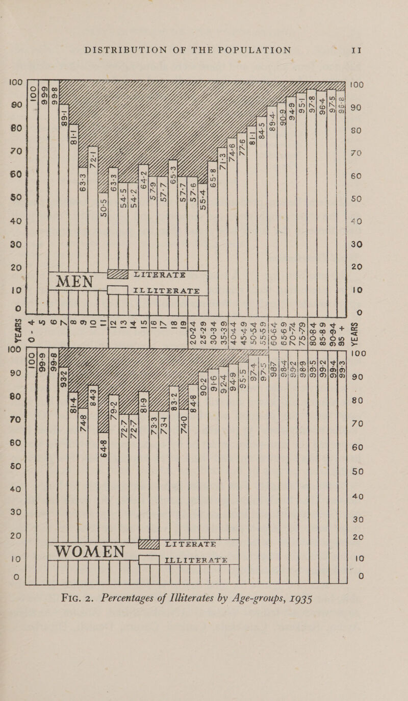    V4 UVITERATE LZ  i. || SEEITERATE MEN LL  100 90 80  ‘4 Fic. 2. Percentages of Illiterates by  WOMEN EEL  40 30 20 ATE de el ILLITER “groups, 1935 Age