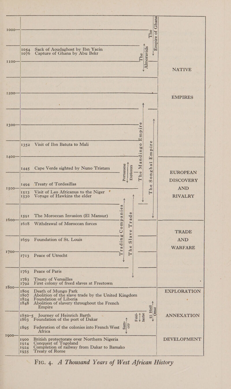     3S g b I000— Bhs HH] 6. a a = 1054 Sack of Aoudaghost by Ibn Yacin 3 I 1076 Capture of Ghana by Abu Bekr Py El I100o— ae oh NATIVE 1200— EMPIRES a ee t ee 1300— . f ‘A. § cate Pe | ese ea) ‘s 1352 Visit of Ibn Batuta to Mali Oo} 4 g\ 5 1400— oS 400 q| Ot ek 1445 Cape Verde sighted by Nuno Tristam 8js Filet = 3 ey: &lt; = EUROPEAN a 1x ; BLA Bl) DISCOVERY 1494 ‘Treaty of 'Tordesillas S 1500— ee AND 1513. Visit of Leo Africanus to the Niger *° tH 1530 Voyage of Hawkins the elder é; | RIVALRY 3 : gas Nie z See o 1591 The Moroccan Invasion (El Mansur) = = $ 1600— al os 1618 Withdrawal of Moroccan forces § S ° Qi 20 TRADE eatin er) ees 1659 Foundation of St. Louis &amp; wn AND Mo} a} WARFARE 1700— | 1713 Peace of Utrecht aie t 1763 Peace of Paris | 1783 Treaty of Versailles ‘ 1792 First colony of freed slaves at Freetown 1800— | $$$ ___—___—_ 1805 Death of Mungo Park EXPLORATION 1807 Abolition of the slave trade by the United Kingdom 1824 Foundation of Liberia ° 1848 Abolition of slavery throughout the French 4 Empire Z| 5 —— ol 1850-5 Journey of Heinrich Barth . sf2 5s oO}: ANNEXATION 1863 Foundation of the port of Dakar S) avy2 4 E| &gt; 1895 Federation of the colonies into French West &amp;|5 Africa 1900— 1900. British protectorate over Northern Nigeria DEVELOPMENT 1914 Conquest of Togoland 1924 Completion of railway from Dakar to Bamako |1935 Treaty of Rome       