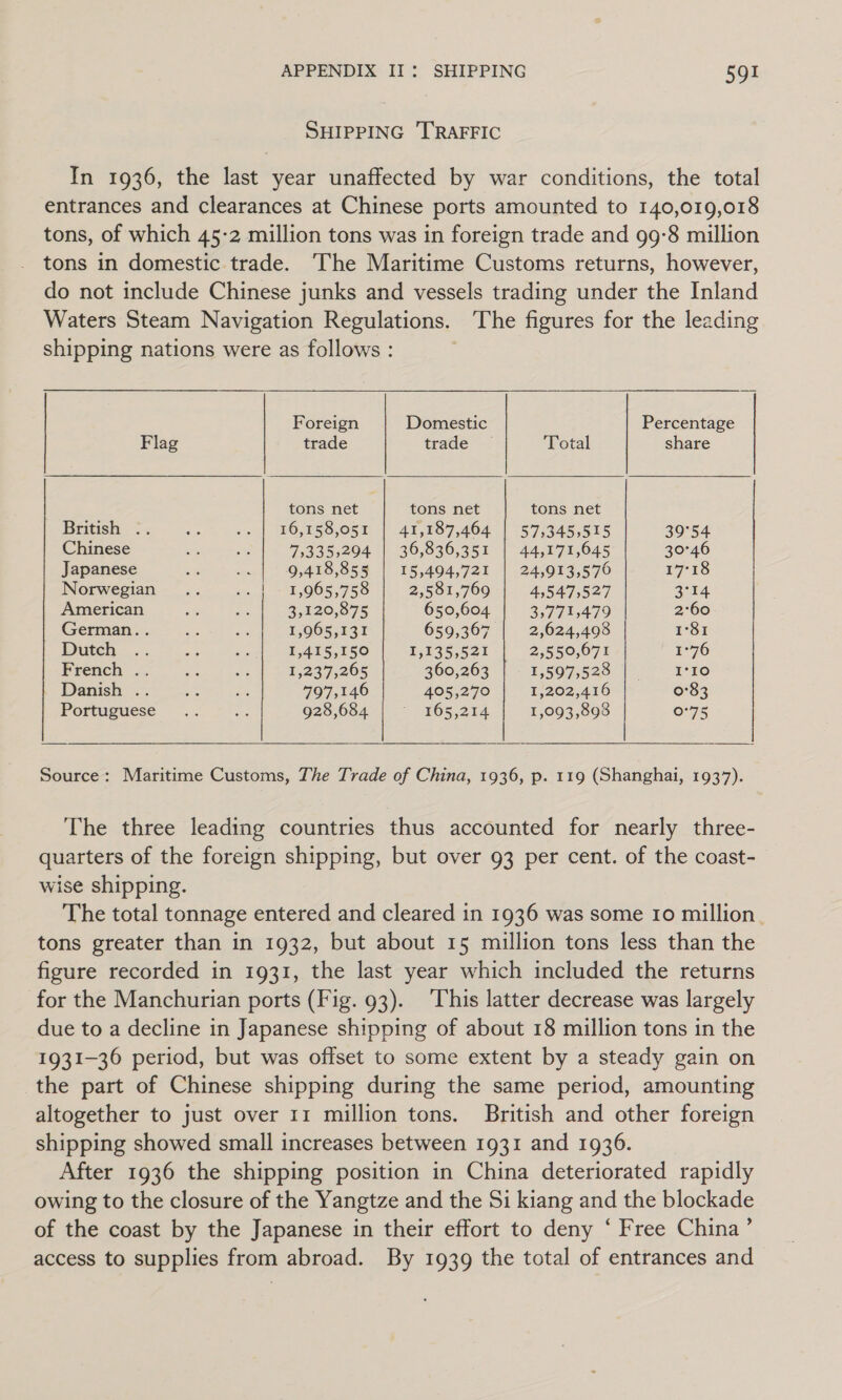 SHIPPING ‘TRAFFIC In 1936, the last year unaffected by war conditions, the total entrances and clearances at Chinese ports amounted to 140,019,018 tons, of which 45-2 million tons was in foreign trade and 99-8 million tons in domestic trade. The Maritime Customs returns, however, do not include Chinese junks and vessels trading under the Inland Waters Steam Navigation Regulations. The figures for the leading shipping nations were as follows :   Foreign Domestic Percentage Flag trade trade — Total share tons net tons net tons net British .. ie &lt;wi| BO;85S,051:\ 41,987,404 | °S$723455575 39°54 Chinese &lt;s-s% |) 7,335,204 || 36,036,351 | 44,171,045 30°46 Japanese -¥ ~=-| &gt; 0,418,858. | 15,404,721 | 24;9013,576 17°18 Worwegian...- «| - 1,965,758 |. 2,581,769) 4,547,527 3°14 American it a3 35420,575 650,604 3,771,479 2°60 German... as se 1,965,131 659,367 2,624,498 1°81 Dutch. .; ie Aa 1,415,150 1,135,521 2,550,671 1°76 French .. ie oe 1,237,265 360,263 | - 1,597,528 | I°1o Danish .. ae he 797,146 405,270 1,202,416 0°83 Portuguese... = 928,684 ~ 365,214 1,093,898 0°75   Source: Maritime Customs, The Trade of China, 1936, p. 119 (Shanghai, 1937). The three leading countries thus accounted for nearly three- quarters of the foreign shipping, but over 93 per cent. of the coast- wise shipping. The total tonnage entered and cleared in 1936 was some 10 million tons greater than in 1932, but about 15 million tons less than the figure recorded in 1931, the last year which included the returns for the Manchurian ports (Fig. 93). This latter decrease was largely due to a decline in Japanese shipping of about 18 million tons in the 1931-36 period, but was offset to some extent by a steady gain on the part of Chinese shipping during the same period, amounting altogether to just over 11 million tons. British and other foreign shipping showed small increases between 1931 and 1936. After 1936 the shipping position in China deteriorated rapidly owing to the closure of the Yangtze and the Si kiang and the blockade of the coast by the Japanese in their effort to deny ‘ Free China’ access to supplies from abroad. By 1939 the total of entrances and