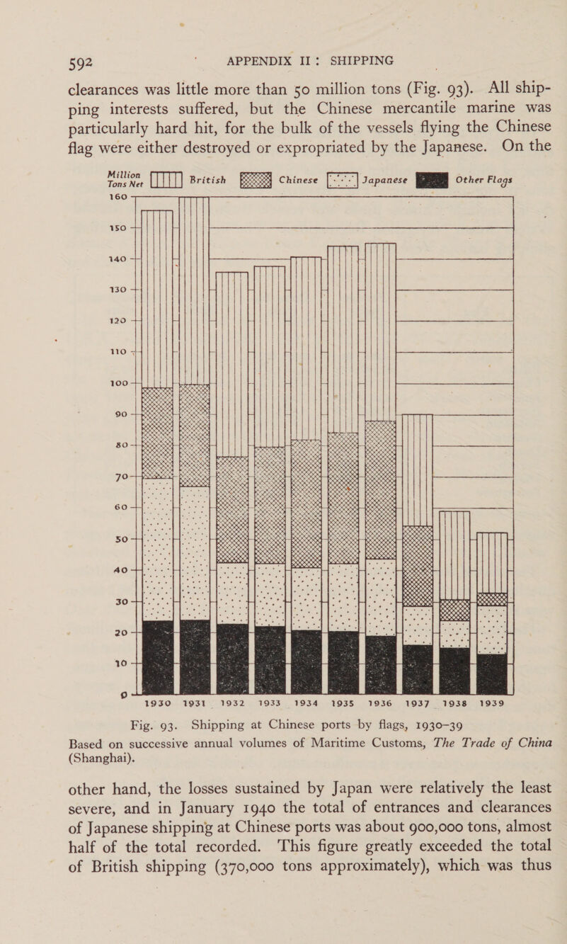 clearances was little more than 50 million tons (Fig. 93). All ship- ping interests suffered, but the Chinese mercantile marine was particularly hard hit, for the bulk of the vessels flying the Chinese flag were either destroyed or expropriated by the Japanese. On the Million Pes Tons Net (HT British 160  150 140 130      100        CeS0505 4 O04 KX) O50 SSS eentataters SORA vererorer tate SRK SND ras ‘ates ve Re wolecegeracece OVP  80  ~Y &gt; oS ves x XR &lt;&gt; ves se ox rates es 000.04 eeeanieat scoeenata 5 SL eee Oe es Se oxS 5 B ves 5 ene ate 9 v oS eS x2 qo &lt;&gt;  60 x es a0 oe, C5 7 SS seceat rsestce seseees RRs oS eee ttaeaten 23 S05. ra &amp; &lt;x o O er 265 55 x5 coee 38 oe oO , 30 .°, o, O oO ~. SHO ed Poe SRR mes x ees &lt;&gt; 2 esegs 505 ves S52 oot LY a6, 5 &lt;&gt; os 0% Soke 25 Se + 2s . - BS . e525 eset c rer SRK 505 08 2, &gt; % ‘°, 2 %, &gt; &gt; ”, % rae . RR i &lt;9 5 we 52 “a e ox 40 30 20 10  1930 1931 1932 1933 1934 1935 1936 1937 1938 1939 Fig. 93. Shipping at Chinese ports by flags, 1930-39 Based on successive annual volumes of Maritime Customs, The Trade of China (Shanghai). other hand, the losses sustained by Japan were relatively the least severe, and in January 1940 the total of entrances and clearances of Japanese shipping at Chinese ports was about 900,000 tons, almost half of the total recorded. This figure greatly exceeded the total of British shipping (370,000 tons approximately), which was thus