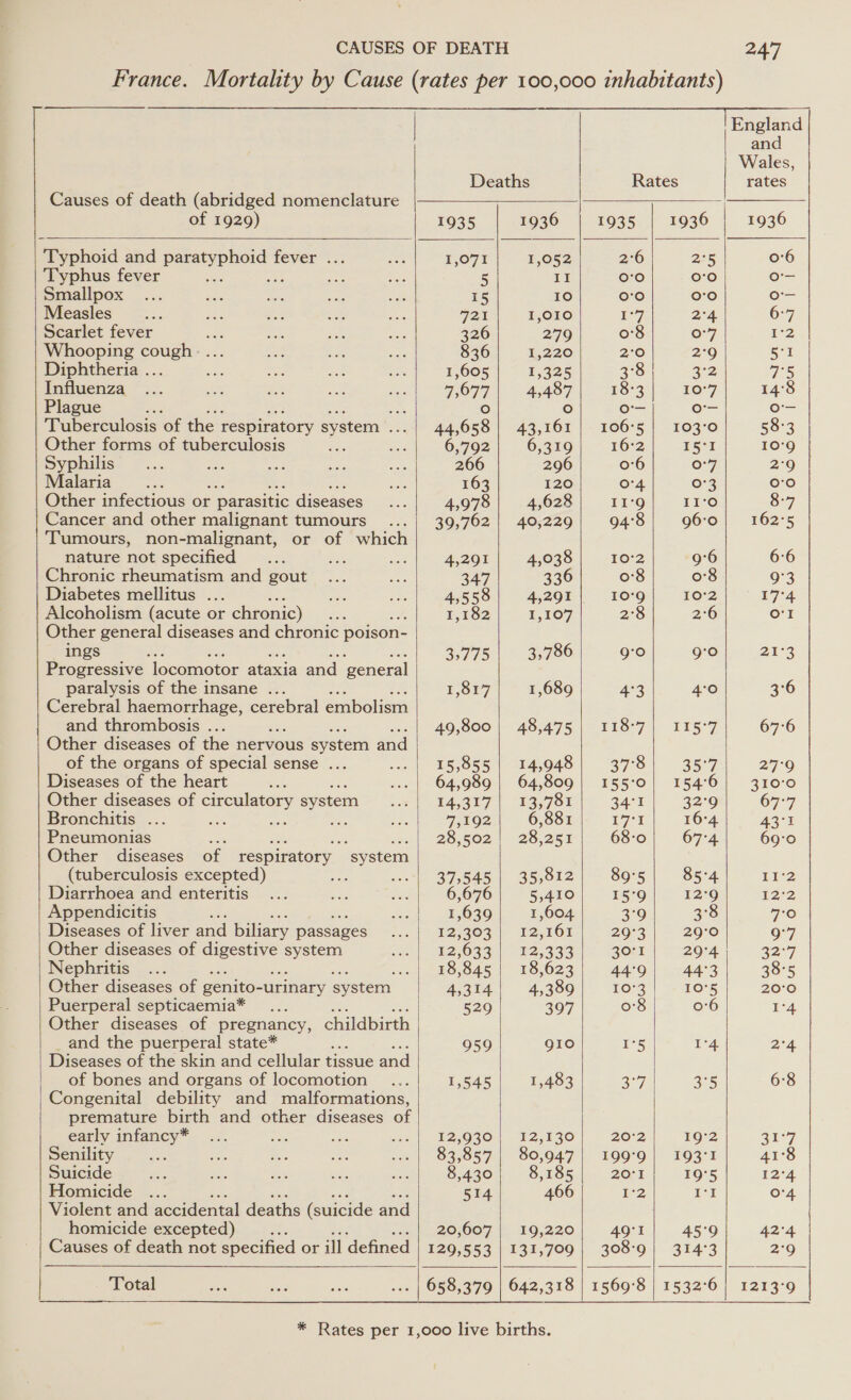  France. Mortality by Cause (rates per 100,000 inhabitants) E            ngland and Wales, Deaths Rates rates Causes of death (abridged nomenclature ee of 1929) 1935 1936 | 1935 | 1936 | 1936 Typhoid and ili lad fever ... eae 1,071 1,052 26 Bs 0:6 Typhus fever : ree Gs 5 II 0:0 0:0 | o'- Smallpox ... oo: aS ae =a 15 10 o'0 00 ons Measles... a mo Lae aa 721 1,010 1-7 2°4 67 Scarlet fever sae Be ee ee 326 279 0:8 O77 2 Whooping cough - ... ee cm Se 836 1,220 20 2°9 51 Diphtheria ... ae ae ue athe 1,605 7,325 3°8 3°2 75 Influenza ... ame en 58 a. 7.077 4,487 18°3 10°7 14'8 Plague ae mys fo) ° o- o- o- Tuberculosis of the respiratory system oa) 44,658 | 43,161 | 106-5 | -103°0 58-3 Other forms of tuberculosis site Me 6,792 6,319 16°2 I5‘I 10°9 Syphilis... ee hee sie im 266 296 0'6 o'7 2°9 Malaria &lt; oe 163 120 4 03 0:0 Other infectious or - parasitic diseases oe 4,978 4,628 I1‘9 I1‘O 8-7 Cancer and other malignant tumours ...| 39,762 | 40,229 94°8 96:0} 162°5 Tumours, non-malignant, or of which nature not specified... a her 4,291 4,038 10°2 9°6 6°6 Chronic rheumatism and gout ... oa 347 336 08 0°8 9°3 Diabetes mellitus ... : ce aS 4,558 4,291 10°9 10°2 17°4 Alcoholism (acute or chronic) eat 1,182 1-107 2°8 2°6 orl Other general diseases and chronic poison- ings 3,775 | 3,786 g°0 go} 21:3 Progressive ‘locomotor ataxia and ‘general paralysis of the insane ... 1,817 1,689 4°3 4°0 3°6 Cerebral haemorrhage, cerebral embolism and thrombosis ... AG, 800 |— AS:475, |= F16°7 |. 1I5°7 67°6 Other diseases of the nervous system and of the organs of special sense ... ve] 15,855 | 114,048 37°8 35°7 27°9 Diseases of the heart aie ... | 64,989] 64,809} 155°0| 154°6) 310°0 Other diseases of circulatory system rete TA Sky | “FS.7o% 34°1 32°9 67°7 Bronchitis ... es cae ae Pe 7,192 6,881 E77 16°4 43°1 Pneumonias se ae fee = ZOsg02 | 28,251 68-0 67°4 69:0 Other diseases of respiratory system (tuberculosis excepted) ee LE SIT Sao B5,o12 89°5 85°4 112 Diarrhoea and enteritis... ae ae 6,676 5,410 15°9 12°9 12°2 Appendicitis : y 1,639 1,604 3°9 3°8 7°O Diseases of liver and biliary passages sav V) E2303 12,163 29°3 29°0 9°7 Other diseases of digestive system el 12,633, 12,338 30°1 29°4 327 Nephritis ... . | 18,845 | 18,623 44°9 44:3 38°5 Other diseases of genito-urinary system 4,314 4,389 10°3 IO°5 20°0 Puerperal septicaemia* . 529 397 08 06 1°4 Other diseases of pregnancy, childbirth _and the puerperal state* : 959 gIo I°5 4 24 Diseases of the skin and cellular tissue and of bones and organs of locomotion ... 1,545 1,483 a7 ac 6°8 _Congenital debility and malformations, premature birth and other diseases of early infancy* ... nee ae ee | £2,980) “12,530 202 19°2 a7 Senility ae re ste an 2s |) 83,8571 80,047 199°O | FO3°1 41°8 Suicide we oo ats she me 8,430 8,185 20°1 19°5 12°4 Homicide ... 514 466 12 I'l O'4 Violent and accidental deaths (suicide and homicide excepted) 20,607 | 19,220 49°I 45°9 42°4 Causes of death not specified or ill defined 129,553 | 131,709 | 308°9| 314°3 2°9 Total oa mee wie 658,379 | 642,318 | 1569°8 | 1532°6 | 1213°9 CL OSA NEES ca Rit A AA NS OPE es     * Rates per 1,000 live births.