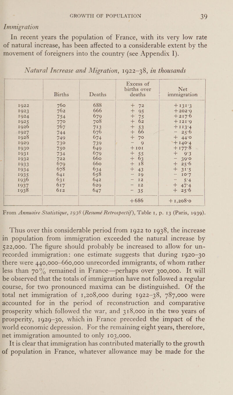  ——    Excess of births over Net Births Deaths deaths immigration 1922 760 688 2 = Eis 1923 762 666 705 +202'9 1924 754 679 Signe 217° 1925 770 708 +. 62 +121°9 1926 767 713 153 + 11374 1927 744 676 + 66 = 525-6 1928 749 674 age 14 0 1929 730 739 28 + 140°4 1930 750 649 +101 +177°8 1931 734 679 7255 7 93 1932 722 660 + 63 — 39°0 1933 679 660 + 18 +250 1934 678 634 nie 1.305 1935 641 658 — 19 = 1kO-7 1936 631 642 ee) a eed 1937 617 629 = a2 Tages 1938 612 647 35 + 25°6 +686 + 1,208°0     