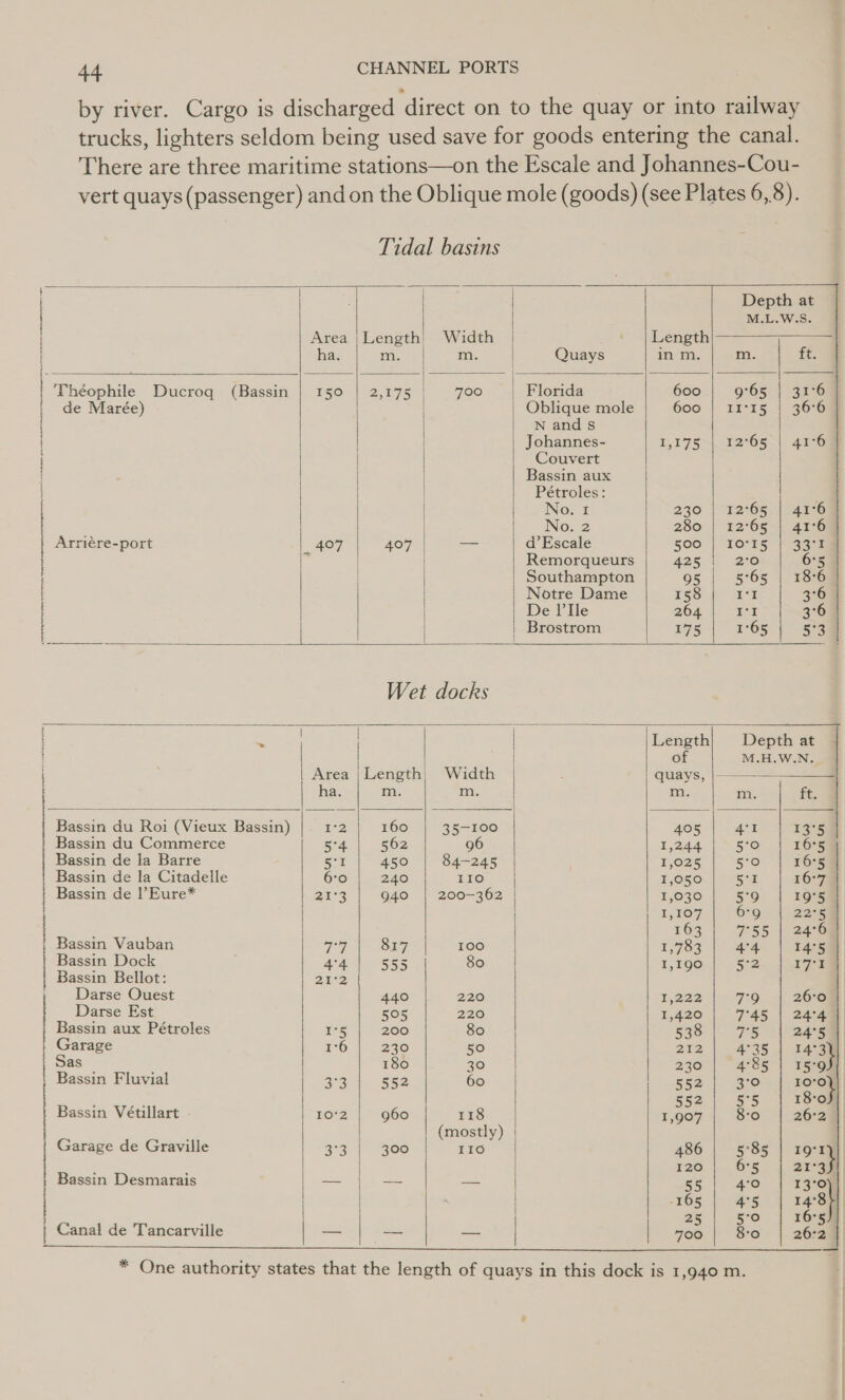     RE ere ere ree re RE tA RR NAN EB 4                      Tidal basins Depth at M.L.W.S. Area |Length| Width Lengths a=] ha. m. m. Quays in m. m. ft. Théophile Ducroq (Bassin | 150 | 2,175 | 700 Florida 600 9°65- | 356 de Marée) Oblique mole 600 | 11°15 | 36°6 N and s Johannes- 1,175 12°65) 47-6 Couvert Bassin aux Pétroles: No. 1 230 | -12°6s. aa | No. 2 280 | 12°65 | 41°6 Arriére-port 407 407 — d’Escale 500 | ‘Iro-rs |} 33:5 Remorqueurs 425 2°60 6°5 Southampton 95 5°65 | 1830 Notre Dame 158 ee 3°6 De I’Ile 264 a 3°6 Brostrom 175 1°65 5°3 Wet docks &lt;i Length Depth at of M.H.W.N. Area |Length| Width quays, |———_—— ha. m. m. m. m f€, Bassin du Roi (Vieux Bassin) 1-2 160 35-100 405 Att 13°5 Bassin du Commerce 5°4 562 96 1,244 5°0 16°5 Bassin de la Barre 571 450 84-245 1,025 570 16°5 Bassin de la Citadelle 6:0 240 110 1,050 cee 16°7 Bassin de l’Eure* 21°3 940 | 200-362 1,030 5°9 19°5 Lae 6°9 22°5 I : 24°6 Bassin Vauban ey) 817 100 ae a ae Bassin Dock 4°4 555 80 1,190 5°2 i7't Bassin Bellot: 202 Darse Ouest 440 220 1,222 79 26°0 Darse Est 505 220 1,420 7°45 | 24°4 Bassin aux Pétroles ¥°5 200 80 538 75 24°5 Garage 1°6 230 50 212 4°35 | 14°3 Sas _ 180 30 230 4°85 | 15°9 Bassin Fluvial 3°3 552 60 552 3°0 a 2 : 18:0 Bassin Vétillart 10'2 960 118 Bete 3-0 26°2 ; (mostly) | Garage de Graville a3 300 116 486 5°85 | 19°1y . 120 | 6°5: | 2x-gm Bassin Desmarais — — — 55 4°0 13°0 165 Ans rs} os 16: Canal de Tancarville — — - te 3-0 be SL rE CN ES ET ER PR ATT i RTT RET EA a A A AAT AI 