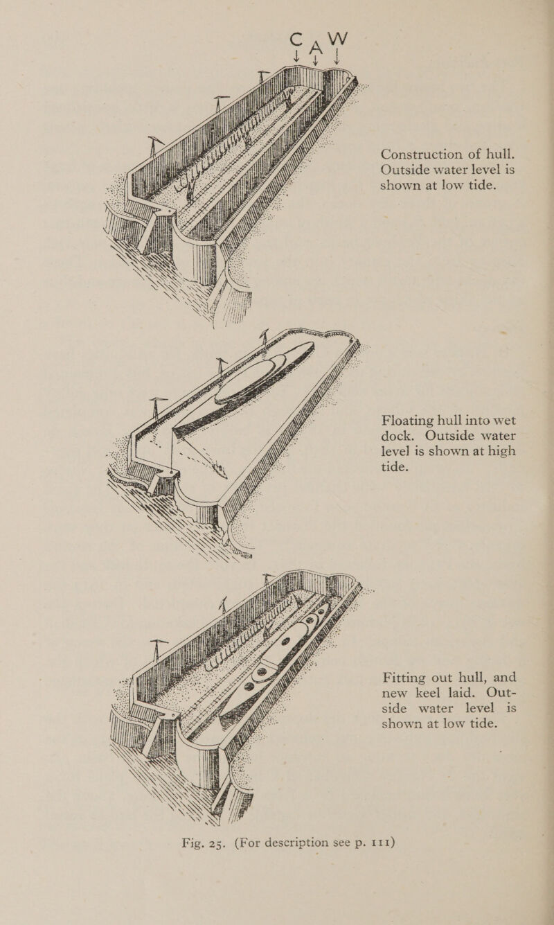 Construction of hull. Outside water level is shown at low tide.   &lt; Floating hull into wet fe [F dock. Outside water me ae — ‘ ¢ V2 ne is shown at high NE &gt; yee tide. = a 4 AN (y SSS &amp; «yy Roe   Fitting out hull, and new keel laid. Out- side water level is shown at low tide.