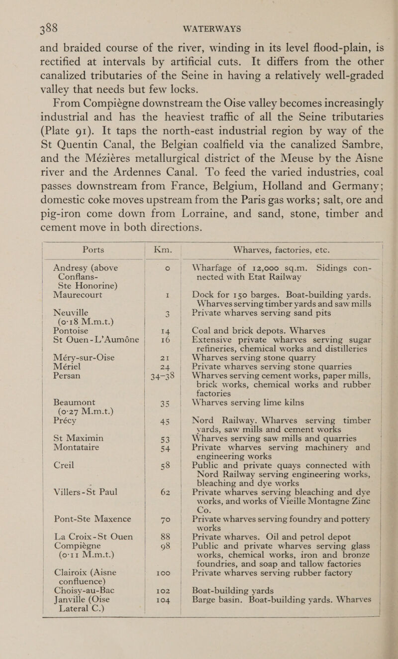 and braided course of the river, winding in its level flood-plain, is rectified at intervals by artificial cuts. It differs from the other canalized tributaries of the Seine in having a relatively well-graded valley that needs but few locks. | From Compiégne downstream the Oise valley becomes increasingly industrial and has the heaviest traffic of all the Seine tributaries (Plate g1). It taps the north-east industrial region by way of the St Quentin Canal, the Belgian coalfield via the canalized Sambre, and the Méziéres metallurgical district of the Meuse by the Aisne river and the Ardennes Canal. To feed the varied industries, coal passes downstream from France, Belgium, Holland and Germany; domestic coke moves upstream from the Paris gas works; salt, ore and pig-iron come down from Lorraine, and sand, stone, timber and cement move in both directions.       Ports Pe ictaits, = Wharves, factories, etc. Andresy (above | o | Wharfage of 12,000 sq.m. Sidings con- Conflans- | nected with Etat Railway _ Ste Honorine) | | Maurecourt | 1 Dock for 150 barges. Boat-building yards. | _ Wharves serving timber yards and sawmills | Neuville | 3. | Private wharves serving sand pits (0:18 M.m.t.) | / | Pontoise 14 | Coal and brick depots. Wharves St Ouen-L’Auméne 16 | Extensive private wharves serving sugar | refineries, chemical works and distilleries | Méry-sur-Oise 21. Wharves serving stone quarry Meériel 24 | Private wharves serving stone quarries Persan 34-38 | Wharves serving cement works, paper mills, _ | brick works, chemical works and rubber | | factories | Beaumont 35 Wharves serving lime kilns (0-27 M.m.t.) | Précy 45 Nord Railway. Wharves serving timber | yards, saw mills and cement works St Maximin | 53 | Wharves serving saw mills and quarries | Montataire 54 Private wharves serving machinery and | | | engineering works ) Creil | 58 | Public and private quays connected with | Nord Railway serving engineering works, | : | bleaching and dye works | Villers-St Paul 62 | Private wharves serving bleaching and dye | | works, and works of Vieille Montagne Zinc | eum, OS | Pont-Ste Maxence ois ame pei wharves serving foundry and pottery | | works La Croix-St Ouen 88 | Private wharves. Oil and petrol depot / Compiégne 98 | Public and private wharves serving glass | (o:11 M.m.t.) | works, chemical works, iron and bronze | | _ foundries, and soap and tallow factories | Clairoix (Aisne ' 100 | Private wharves serving rubber factory | | confluence) | | Choisy-au-Bac 102 | Boat-building yards | Janville (Oise 104 | Barge basin. Boat-building yards. Wharves | |.- Lateral C.) 