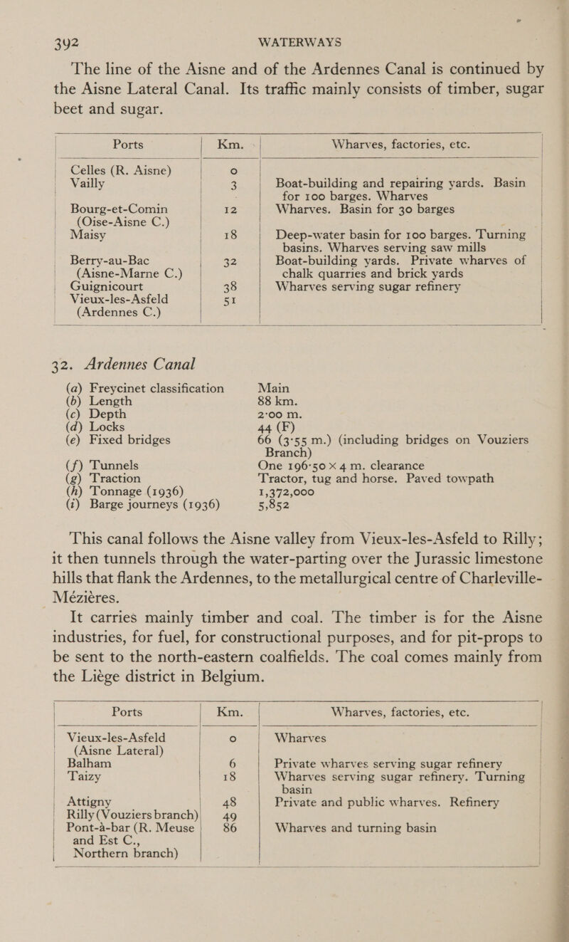 The line of the Aisne and of the Ardennes Canal is continued by the Aisne Lateral Canal. Its traffic mainly consists of timber, sugar beet and sugar.      Ports ” Km. Wharves, factories, etc. | Celles (R. Aisne) ° . | Vailly 3 Boat-building and repairing yards. Basin | ; for 100 barges. Wharves | Bourg-et-Comin 12 Wharves. Basin for 30 barges | (Oise-Aisne C.) | Maisy Lo tes Deep-water basin for 100 barges. Turning | basins. Wharves serving saw mills _ Berry-au-Bac 32 Boat-building yards. Private wharves of | (Aisne-Marne C.) chalk quarries and brick yards | Guignicourt 38 Wharves serving sugar refinery | | Vieux-les-Asfeld 51 | (Ardennes C.)   32. Ardennes Canal (a) Freycinet classification Main (b) Length 88 km. (c) Depth 2°00 m. (d) Locks 44 (F) (e) Fixed bridges 66 (3°55 m.) (including bridges on Vouziers Branch) (f) Tunnels One 196'50 X 4 m. clearance (g) Traction Tractor, tug and horse. Paved towpath (h) Tonnage (1936) 1,372,000 (1) Barge journeys (1936) 5,852 This canal follows the Aisne valley from Vieux-les-Asfeld to Rilly; it then tunnels through the water-parting over the Jurassic limestone hills that flank the Ardennes, to the metallurgical centre of Charleville- Meézieres. It carries mainly timber and coal. ‘The timber is for the Aisne industries, for fuel, for constructional purposes, and for pit-props to be sent to the north-eastern coalfields. ‘The coal comes mainly from the Liége district in Belgium.  |    Ports Km. Wharves, factories, etc. | Vieux-les-Asfeld fe) Wharves | | (Aisne Lateral) | Balham 6 Private wharves serving sugar refinery | “Taizy 18 Wharves serving sugar refinery. Turning | basin Attigny 48 Private and public wharves. Refinery Rilly(Vouziersbranch)| 49 Pont-a-bar (R. Meuse 86 Wharves and turning basin | and Est C.,   | Northern branch)   