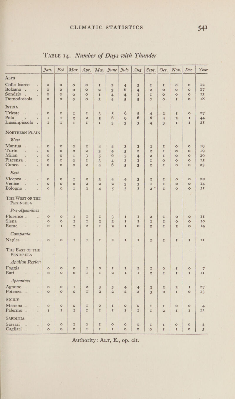  ALPS Colle Isarco Bolzano . - Sondrio Domodossola ISTRIA Trieste Pola Lussinpiccolo NORTHERN PLAIN | West Mantua Turin Milan Piacenza . Cuneo East Vicenza Venice Bologna . THE WEST OF THE PENINSULA Pre-Apennines Florence . Siena ~ Rome Campania Naples THE EAST OF THE PENINSULA Apulian Region - Foggia Bari Apennines Agnone Potenza SICILY Messina . Palermo . SARDINIA Sassari Cagliari 0000 ° 00000 (ome) ce) oo 0000 ie) ooococo$o 00 fe}  ° ° I 2 4 2 ° ° 2 3 6 4 ° ° I 4 4 3 9° Oe eB 4 5 5 I I 3 5 6 2 2 5 6 9 6 I eB I 3 3 3 ° 2 4 4 3 3 ° 2 3 4 5 2 I 3 5 6 5 4 ° I 3 4 3 3 ° 2 4 6 5 3 I 2 4 4 3 ° 2 2 2 3 3 I ay 4 5 3 3 I I I 3 I I I I 2 2 I I 2 2 I 2 I I I I Zz I I ° I ° I I 2 ° I I 2 I I Lan | N Ww yu NA &gt; I ° I ° I I I I I I I ° I ce) ie) ° ° I I I ° fe} OreN &amp; bh OR Ne#NNDN N aa] o0O0Of Wp N eH OM &amp; = = 1S) mr 00 0 eo0000 00 ° o0o00o0o = O oo0000 ooo 00 19 19 15 23 20 14 21 II Io 14 II  Authority: ALT, E., op. cit.