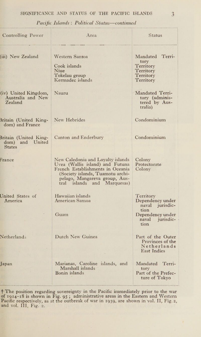  Controlling Power  Area  (iii) New Zealand (iv) United Kingdom, Zealand 3ritain (United King- dom) and France dom) States France United States of America Netherlands Japan   Western Sanroa Cook islands Niue Tokelau group Kermadec islands New Hebrides   Mandated ‘Terri- tory Territory Territory Territory Mandated Terri- tory (adminis- tered by Aus- tralia) tral islands Marshall islands | | | tion | Dependency under | naval = jurisdic- - tion Colony Protectorate Colony Territory Dependency under naval | | | | Provinces of the  East Indies tory Part of the Prefec- ture of Tokyo  and vol, III, Fig. 2.