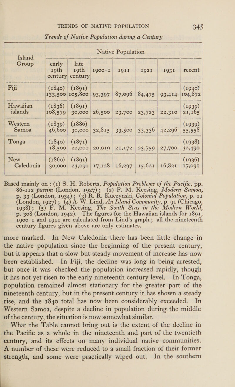 Trends of Native Population during a Century   Native Population Island we ee Group early late 19th 19th | 1900-1} IQII 1921 193I | recent century| century   Fiji (1840) | (1891) (1940) 133,500 |105,800 | 93,397 | 87,0906 | 84,475 | 93,414 |104,872     Hawaiian (1836) | (1891) | (1939) islands 108,579 | 30,000 | 26,500 | 23,700 | 23,723 | 22,310 | 21,165 Western (1839) | (1886) (1939) Samoa 46,600 | 30,000 32,815 | 33,500 33,336 | 42,2906 | 55,558 Tonga (1840) | (1871) (1938) 18,500 | 22,000 | 20,019 | 21,172 | 23,759 | 27,700 | 32,490 New (1860) | (1891) (1936)  Caledonia | 30,000] 23,090| 17,128 | 16,297 | 15,621 | 16,821 | 17,091       Based mainly on: (1) S. H. Roberts, Population Problems of the Pacific, pp. 86-112 passim (London, 1927); (2) F. M. Keesing, Modern Samoa, p. 33 (London, 1934); (3) R. R. Kuczynski, Colonial Population, p. 21 (London, 1927); (4) A. W. Lind, An Island Community, p. 91 (Chicago, 1938); (5) F. M. Keesing, The South Seas in the Modern World, p. 308 (London, 1942). The figures for the Hawaiian islands for 1891, 1900-1 and 1g11 are calculated from Lind’s graph ; all the nineteenth century figures given above are only estimates. | more marked. In New Caledonia there has been little change in the native population since the beginning of the present century, but it appears that a slow but steady movement of increase has now been established. In Fiji, the decline was long in being arrested, but once it was checked the population increased rapidly, though it has not yet risen to the early nineteenth century level. In Tonga, population remained almost stationary for the greater part of the nineteenth century, but in the present century it has shown a steady ‘rise, and the 1840 total has now been considerably exceeded. In Western Samoa, despite a decline in population during the middle of the century, the situation is now somewhat similar. What the Table cannot bring out is the extent of the decline in the Pacific as a whole in the nineteenth and part of the twentieth century, and its effects on many individual native communities. _A number of these were reduced to a small fraction of their former strength, and some were practically wiped out. In the southern