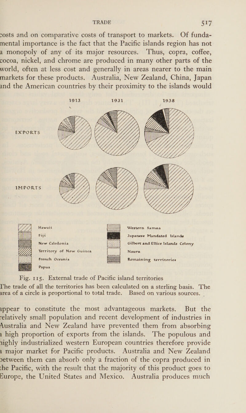 costs and on comparative costs of transport to markets. Of funda- mental importance is the fact that the Pacific islands region has not a monopoly of any of its major resources. ‘Thus, copra, coffee, cocoa, nickel, and chrome are produced in many other parts of the world, often at less cost and generally in areas nearer to the main markets for these products. Australia, New Zealand, China, Japan and the American countries by their proximity to the islands would EXPORTS IMPORTS  GF Hawaii = Western Samoa oe Japanese Mandated Islands Eas New Caledonia Gilbert and Eltice Islands Colony G7 Territory of New Guinea Dees s Nauru ae French Oceania a= Remaining territories Papua    Fiji Fig. 115. External trade of Pacific island territories The trade of all the territories has been calculated on a sterling basis. The area of a circle is proportional to total trade. Based on various sources. | uppear to constitute the most advantageous markets. But the ‘elatively small population and recent development of industries in Australia and New Zealand have prevented them from absorbing 2 high proportion of exports from the islands. ‘The populous and ughly industrialized western European countries therefore provide 1 major market for Pacific products. Australia and New Zealand setween them can absorb only a fraction of the copra produced in the Pacific, with the result that the majority of this product goes to Europe, the United States and Mexico. Australia produces much