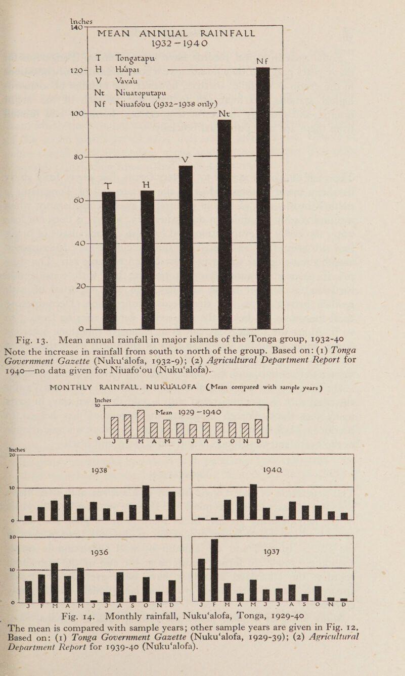 ee MEAN ANNUAL RAINFALL 1932-1940 Tongatapu: 120 Haapat Vavau  Niuafoou (4932-1938 only) 100  80 60 40 20   oO Fig. 13. Mean annual rainfall in major islands of the Tonga group, 1932-40 Note the increase in rainfall from south to north of the group. Based on: (1) Tonga Government Gazette (Nuku‘alofa, 1932-9); (2) Agricultural Department Report for 1940—no data given for Niuafo‘ou (Nuku‘alofa). MONTHLY RAINFALL. NUKUALOFA (Mean compared with sample years ) ‘Inches 20 ° 20    10 JRREEE baba GRE deed ad. Fig. 14. Monthly rainfall, Nuku‘alofa, Tonga, 1929-40 The mean is compared with sample years; other sample years are given in Fig. 12. Department Report for 1939-40 (Nuku‘alofa),  