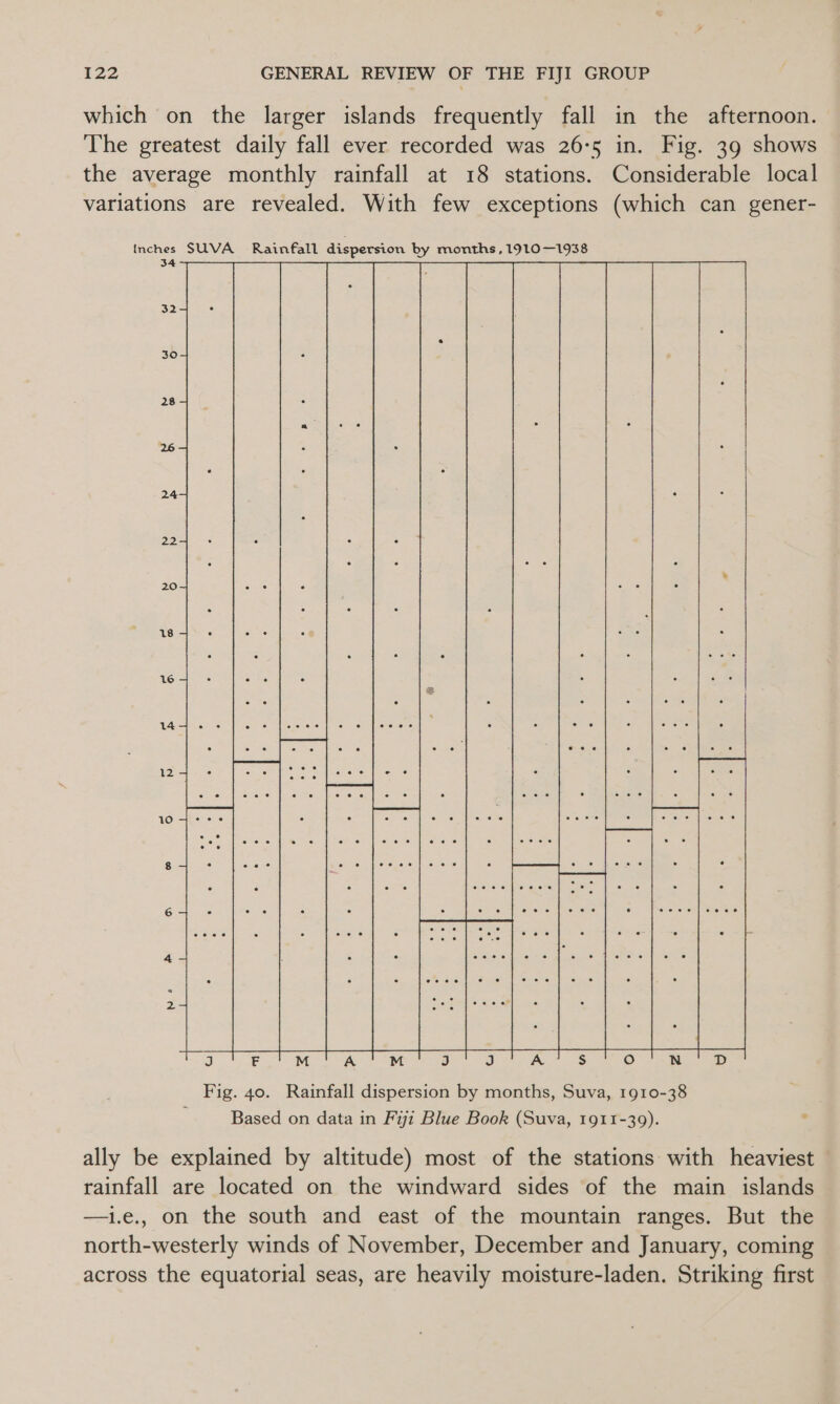 which on the larger islands frequently fall in the afternoon. The greatest daily fall ever recorded was 26-5 in. Fig. 39 shows the average monthly rainfall at 18 stations. Considerable local variations are revealed. With few exceptions (which can gener- inches SUVA Rainfall dispersion by months, 1910—1938 34  ally be explained by altitude) most of the stations with heaviest rainfall are located on the windward sides of the main islands —i.e., on the south and east of the mountain ranges. But the north-westerly winds of November, December and January, coming across the equatorial seas, are heavily moisture-laden. Striking first