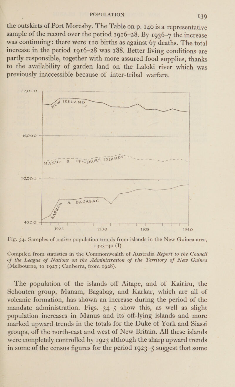 the outskirts of Port Moresby. The Table on p. 140 is a representative sample of the record over the period 1916-28. By 1936-7 the increase _ was continuing: there were 110 births as against 67 deaths. The total increase in the period 1916-28 was 188. Better living conditions are partly responsible, together with more assured food supplies, thanks to the availability of garden land on the Laloki river which was previously inaccessible because of inter-tribal warfare. 22,000   16000   10,00 0      pag | 5 a ST ey ee ea See a ee 1925 1930 1935 2 1940 Fig. 34. Samples of native population trends from islands in the New Guinea area, 1923-40 (I) Compiled from statistics in the Commonwealth of Australia Report to the Council of the League of Nations on the Administration of the Territory of New Guinea (Melbourne, to 1927; Canberra, from 1928). The population of the islands off Aitape, and of Kairiru, the Schouten group, Manam, Bagabag, and Karkar, which are all of volcanic formation, has shown an increase during the period of the mandate administration. Figs. 34-5 show this, as well as slight population increases in Manus and its off-lying islands and more marked upward trends in the totals for the Duke of York and Siassi groups, off the north-east and west of New Britain. All these islands were completely controlled by 1923 although the sharp upward trends in some of the census figures for the period 1923-5 suggest that some