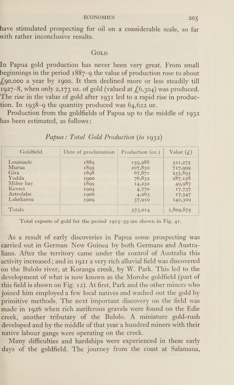 have stimulated prospecting for oil on a considerable scale, so far with rather inconclusive results. GOLD In Papua gold production has never been very great. From small beginnings in the period 1887-9 the value of production rose to about £90,000 a year by 1goo. It then declined more or less steadily till 1927-8, when only 2,173 oz. of gold (valued at £6,304) was produced. The rise in the value of gold after 1931 led to a rapid rise in produc- tion. In 1938-9 the quantity produced was 64,622 oz. Production from the goldfields of Papua up to the middle of 1932 has been estimated, as follows: Papua: Total Gold Production (to 1932)     Goldfield Date of proclamation | Production (oz.) | Value (£) Louisiade 1889 159,288 321,275 Murua 1895 207,850 717,999 Gira 1898 67,871 255,993 Yodda 1900 76,832 287,128 Milne bay 1899 | 14,230 49,987 Keveri 1904 | 4,770 C7139 Astrolabe 1906 4,263 £7,547 Lakekamu 1909 | 37, OFO 142,309 Totals 573,084. 1,809,875      Total exports of gold for the period 1915-39 are shown in Fig. 41. As a result of early discoveries in Papua some prospecting was carried out in German New Guinea by both Germans and Austra- lians. After the territory came under the control of Australia this activity increased ; and in 1921 a very rich alluvial field was discovered on the Bulolo river, at Koranga creek, by W. Park. This led to the development of what is now known as the Morobe goldfield (part of this field is shown on Fig. 12). At first, Park and the other miners who joined him employed a few local natives and washed out the gold by primitive methods. The next important discovery on the field was made in 1926 when rich auriferous gravels were found on the Edie creek, another tributary of the Bulolo. A miniature gold-rush developed and by the middle of that year a hundred miners with their native labour gangs were operating on the creek. Many difficulties and hardships were experienced in these early days of the goldfield. The journey from the coast at Salamaua,