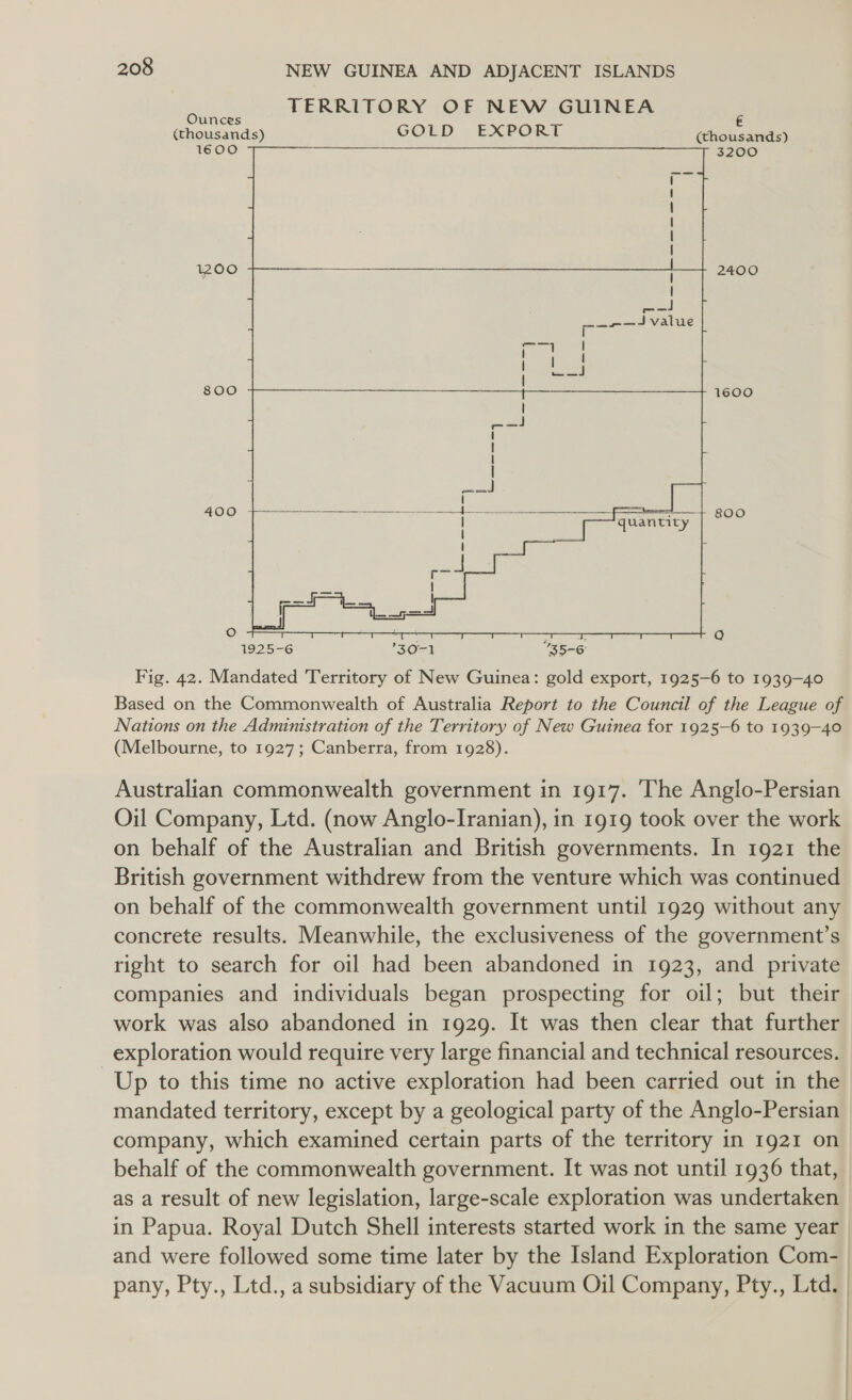 TERRITORY OF NEW GUINEA Ounces £ (thousands) GOLD EXPORT (chousands) 1600 3200 1200 2400 tee —_—— IV as altue 800 1600   800   a |  1925-6 30-1 35-6 Fig. 42. Mandated Territory of New Guinea: gold export, 1925-6 to 1939-40 Based on the Commonwealth of Australia Report to the Council of the League of Nations on the Administration of the Territory of New Guinea for 1925-6 to 1939-40 (Melbourne, to 1927; Canberra, from 1928). Australian commonwealth government in 1917. The Anglo-Persian Oil Company, Ltd. (now Anglo-Iranian), in 1919 took over the work on behalf of the Australian and British governments. In 1921 the British government withdrew from the venture which was continued on behalf of the commonwealth government until 1929 without any concrete results. Meanwhile, the exclusiveness of the government’s right to search for oil had been abandoned in 1923, and private companies and individuals began prospecting for oil; but their work was also abandoned in 1929. It was then clear that further exploration would require very large financial and technical resources. Up to this time no active exploration had been carried out in the mandated territory, except by a geological party of the Anglo-Persian company, which examined certain parts of the territory in 1921 on behalf of the commonwealth government. It was not until 1936 that, as a result of new legislation, large-scale exploration was undertaken in Papua. Royal Dutch Shell interests started work in the same year and were followed some time later by the Island Exploration Com-