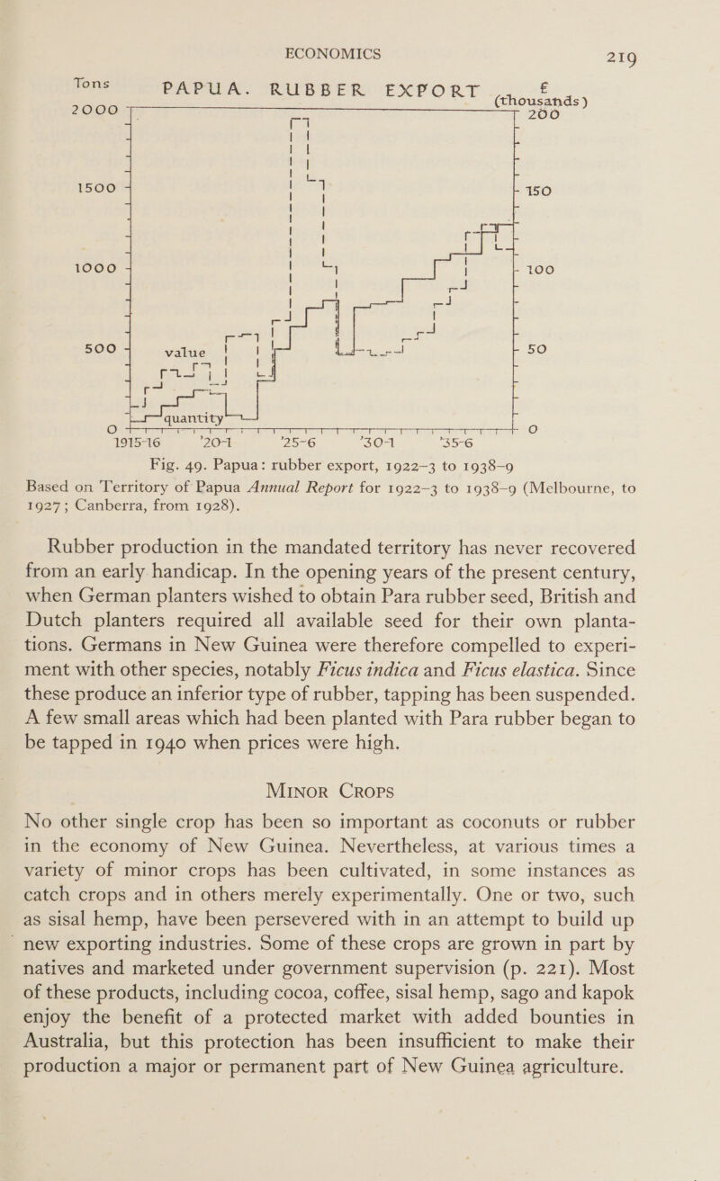   ons iy Coir nda Nella Sica dame (thousands) 1500 Lie 1000 ates 500 EG O  Oo ! i) ' 1915-16 20-1 25-6 Give! 35-6 Fig. 49. Papua: rubber export, 1922-3 to 1938-9 Based on Territory of Papua Annual Report for 1922-3 to 1938-9 (Melbourne, to 1927; Canberra, from 1928). Rubber production in the mandated territory has never recovered from an early handicap. In the opening years of the present century, when German planters wished to obtain Para rubber seed, British and Dutch planters required all available seed for their own planta- tions. Germans in New Guinea were therefore compelled to experi- ment with other species, notably Ficus indica and Ficus elastica. Since these produce an inferior type of rubber, tapping has been suspended. A few small areas which had been planted with Para rubber began to be tapped in 1940 when prices were high. MINoR Crops No other single crop has been so important as coconuts or rubber in the economy of New Guinea. Nevertheless, at various times a variety of minor crops has been cultivated, in some instances as catch crops and in others merely experimentally. One or two, such as sisal hemp, have been persevered with in an attempt to build up new exporting industries. Some of these crops are grown in part by natives and marketed under government supervision (p. 221). Most of these products, including cocoa, coffee, sisal hemp, sago and kapok enjoy the benefit of a protected market with added bounties in Australia, but this protection has been insufficient to make their production a major or permanent part of New Guinea agriculture.