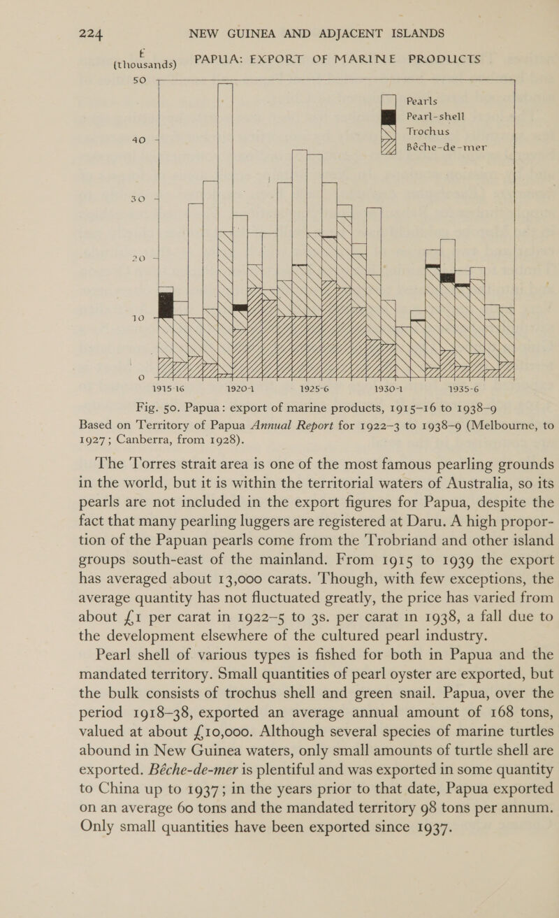£ (thousands) 50     Pearls Pearl- shell Trochus       Béche-de-mer S(O     ae caer   Go         eo  XXGGQ{_EG XV SS \ iYy Y 1915-16 1920-1 2 1925-6 193051 493556  SS  IS    Fig. 50. Papua: export of marine products, 1915-16 to 1938-9 Based on Territory of Papua Annual Report for 1922-3 to 1938-9 (Melbourne, to 1927; Canberra, from 1928). The Torres strait area is one of the most famous pearling grounds in the world, but it is within the territorial waters of Australia, so its pearls are not included in the export figures for Papua, despite the fact that many pearling luggers are registered at Daru. A high propor- tion of the Papuan pearls come from the Trobriand and other island groups south-east of the mainland. From 1915 to 1939 the export has averaged about 13,000 carats. Though, with few exceptions, the average quantity has not fluctuated greatly, the price has varied from about {£1 per carat in 1922-5 to 3s. per carat in 1938, a fall due to the development elsewhere of the cultured pearl industry. Pearl shell of various types is fished for both in Papua and the mandated territory. Small quantities of pearl oyster are exported, but the bulk consists of trochus shell and green snail. Papua, over the period 1918-38, exported an average annual amount of 168 tons, valued at about {10,000. Although several species of marine turtles abound in New Guinea waters, only small amounts of turtle shell are exported. Béche-de-mer is plentiful and was exported in some quantity to China up to 1937; in the years prior to that date, Papua exported on an average 60 tons and the mandated territory 98 tons per annum. Only small quantities have been exported since 1937.