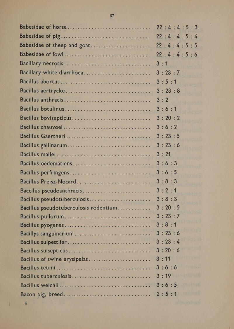 Denes SEM G | Sa EIS a eR CL OSI Ser 8S AL va eens were 'a eee ales Beery White GlarrnOGas.. ie eles Vee ot OL 2S 2G eS re ne OL See. Gol oe AONE rr ee ee MP OMUINIS. rs tel cba al 2 HOES Se ETA OGI Soo oo oc oR ea a lelelele e'cle'e'e's Ree eM OGURY oor S28 oS cc oer steeds os MMM in eh meee! Sk ee eee eed 28 8S Sens PP IMINSONS oh oa eee ved cole ete CiserINOCAO . 42. ce ee ee eee ee ee Peer MernectaOaBtnraciS...). 6.5. ok le ce ee eee Bacillus pseudotuberculosis............ gyi al oes Bacillus pseudotuberculosis rodentium............ MUU 8. Ss wk ee decks bees ws Bacillus pyogenes........... ee ee Mea fs oa e a PeAOMeRSANTUINAMIUIM .. 06... ee ee ce tee SEI ies ee ee beet tte SA CUS ep ice os es ee wae os os Beriissonswine erysipelas’.: 20. ee NEN Aa Tea vga ear ae Ea ee Pee IS ELI DET CUTOSIS#. 1 se sorrel cere ete tate te state te tatoo BETO So (lo? ac cae a TSN 2) MLSs a 4 Sey toa f © CO Mm CO &amp;D Oo oOo —-— Gd MN Ww