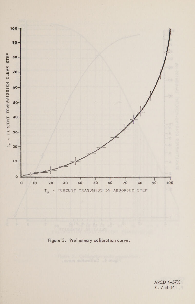 100 90 80 70 60 50- 40 PERCENT TRANSMISSION CLEAR STEP 30-  0 10 20 30 40 50 60 70 60 90 —100 T, - PERCENT TRANSMISSION ABSORBED STEP Figure 3, Preliminary calibration curve. APCD 4-57X