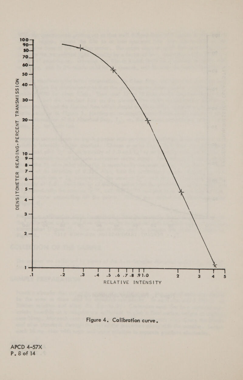APCD 4-57X P. 8 of 14 Figure 4. Calibration curve.