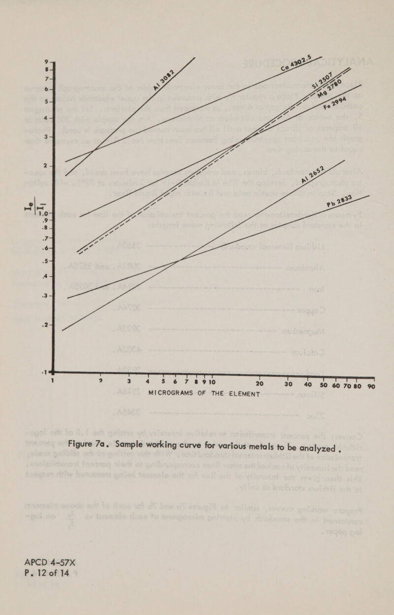    1 ? 3 4 5 678910 20 30 40 50 60 7080 90 MICROGRAMS OF THE ELEMENT Figure 7a. Sample working curve for various metals to be analyzed . APCD 4-57X