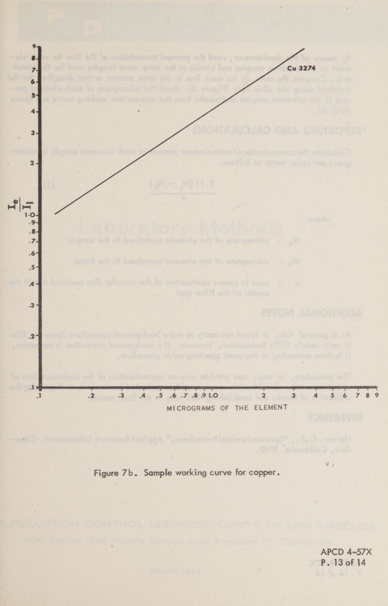 ann @ «© . uv ®N@ od a -3 4. .5 ..6..7 891.0 2 3 MICROGRAMS OF THE ELEMENT Figure 7b. Sample working curve for copper.  4 53°6.. 7 8 9 APCD 4-57X