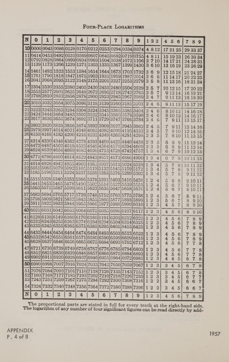 Four-PLAcE LOGARITHMS              1 100000/0043|0086 11]0414/0453/0492/0531/0569/0607|0645/0682/071910755 12/0792/0828)0864|0899/0934|0969]1004/1038]1072|1106 § 13]1139)1173)1206)1239]1271/1303]1335) 1367/1399] 1430 14/1461) 1492/1523]1553)1584/1614|1644|1673]1703/1732 15]1761] 1790/1818] 1847]1875]1903] 1931/1959] 1987/2014] 16}2041)/2068)/2095)/2122/2148/2175/2201/2227|2253/2279] 17|2304|2330]2355]2380|2405|2430/2455|2480/2504/2529 F 1812553/2577/2601/2625/ 2648/2672) 2695|2718) 274212765 19}2788]2810)/2833|2856/2878)/2900}]2923]2945|2967|2989 Serene | scenes | ccm) | eomeecmeminnes | cera | emer | emma 120) 3010)3032/3054/3075/3096/3118}3139]3160]3181 320]) 21]322213243|3263/3284|330413324|3345133651338513404) - 221342413444134641348313502135221354113560/357913598 | 2313617|3636|3655|3674|3692|37 111372913747|376613784 24]/3802/3820|3838/3856|3874|389213909|3927 3945/3962] 25]3979/3997 |4014/403114048/4065|408214099|4116]4133! 26/4150/4166/4183/4200]4216/4232)4249)4265/4281 4298) 27/4314/4330/4346]4362/4378]4393)4409]/4425]4440|4456] 28/4472|4487/4502/4518/4533]4548]4564/45791459414609} 29}4624|4639/4654/4669/4683/4698]4713]47281474214757| SS | ES ese | ee | A | ome | ammo | emcee | cemersememee | commences Hames                    4955/4960]4983/4997|501115024|5033} 32/5051}5065/5079/5092/5105/5119/5132/5145|515915172) 1 3315185/5198/5211)5224/5237|525015263/5276/528915302 34|5315|5328|5340|5353|/5366/5378 539115403/5416/5428 35/544 1/5453/5465|5478]5490/550215514|5527/553915551} 36/5563/5575/5587|5599/561115623/5635|564715658/5676 37|5682/5694|5705/571715729|5740/57521576315775|5 786} 38]5798|5809/5821/5832|5843]5855|586615877|588815899 39}5911/5922/5933/5944/5955|5966]5977|5988]599916010 401602116031|604216053|6064 6075/6085/6096/610716117 14116128/6138/614916160/6170/6180|6191/620116212/6222 42/6232/6243)/6253/6263/62741628416294/630416314|/6325 4316335|6345|6355/6365/6375/6385|6395|6405|6415|6425 4416435|6444/6454/6464|6474|648416493/6503/6513/6522 4516532/6542/655116561/657116580|6590/6599|6609|6618 46/6628/6637|6646)/6656|6665/6675/6684|6693/6702/6712 47|6721|6730|/6739/6749|6758|6767|6776|6785|679416803 4816812/6821|6830/6839|6848|6857|6866|6875|688416893 4916902/6911|6920/6928/6937|6946|6955/6964|6972|6981 ns a] ej] — ay lo (2?) cs Qo (=) ) ppp QO ps cS iy Qn to We) © ioe) > 2) eq ay aS (op) a] fend, 2 Oo? cs (ve) (=) © Peet Pmt pet frm eet et eke et fet et i et et et i it tite et tO AD HOHQDD HOHIHIT HDT HRD Www 51)7076/7084)7093/7101/7110|7118]7126/7135]7143/7152 52]7160)7168)7177|7185]7193!7202|7210|72181722617235 53]7243)7251/725917267|7275|7284|7292|730017308/7316 — oo dS bbb bo tw 3{/4),5/6/718]9 }12 WOW Whim Pre l P] ROT AA monte trent: QQ@Ql@}~a woo HNIWNdY NHND NNHidldOdD wD eo 09 | co wlowea wow wwwlwlwwm PAA RB BT A | me PPL PL Roe Crore CroNeN{ OL Oa ama aaa! a] sooo  3  ve On f=»)  29 33 37 26 30 34 24 28 31 23 26 29 21 24 27 20 22 25 16 18 20 DP AADI AI OAns AWAN AN] 0) 000000 ao OD BUN Alas awH0H wOMM “I “INI! DO] DO0M MOD OOO  a] (0 ¢) iJ) The logarithm of any number of four significant figures can APPENDIX 1957