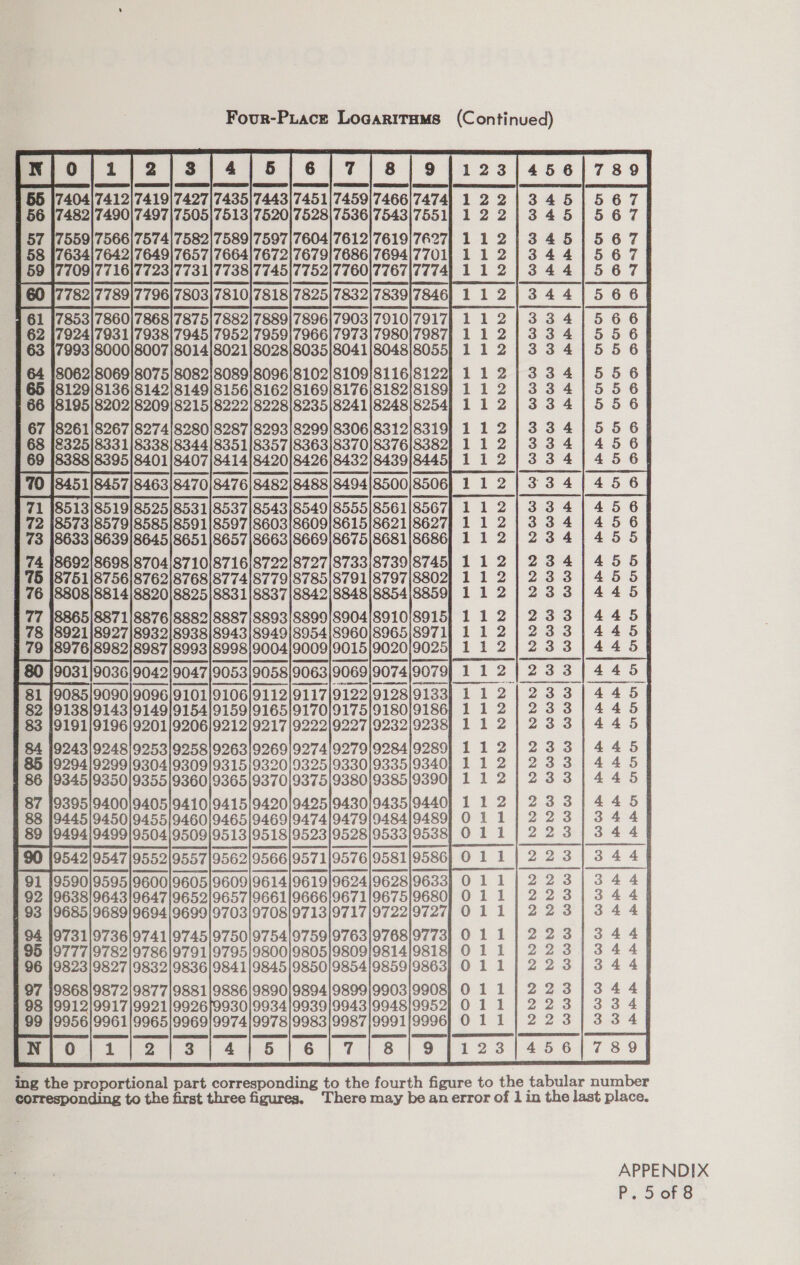                 9/123/456|789 12213451567 12213451567 11213451567 11213441567 59 |7709|7716|7723|7731|7738|7745|7752|7760|7767|7774] 112|344|567 | 60 7782|7789|7796|7803|7810|7818|7825|7832|7839|7846| 112|344|5 66 7853|7860|7868|7875|7882|7889|7896|7903|7910|7917| 11 2|334|566 792417931|7938|7945|7952|7959|7966|7973|7980|7987| 112|334/55 6 112/334|/556 112/334|/556 112/334|/556 11231/334/15656 11213341556 112/334/456 8388|8395|8401/8407|8414|8420/8426|8432|8439/8445| 11 2| 33 4 | 45 6} 8451|8457|8463|8470|8476|8482|8488|8494/8500|8506] 1 1 2 | 3.3 4 | 4 5 6 8513|8519|8525|8531/8537|8543/8549|8555/8561/8567| 1 121334145 6] 8573|8579|8585|8591/8597|8603|8609|8615|8621|8627| 11 2| 334] 4 5 6 8633|8639|8645|8651|8657|8663|8669|8675|8681|8686] 11 2|234)455 18692|8698|8704|8710|8716|8722|8727|8733|8739|8745] 112|234/ 455 8761|8756|8762|8768|8774|8779|8785|8791|8797|8802] 11 2|233)455 8808|8814|8820|8825|8831|8837|8842|8848|8854/8859] 11 2/233)445 8865|8871|8876|8882|8887|8893/8899|8904/8910/8915] 11 2}233)/445 8921/8927|8932|8938|8943|8949|8954|8960|8965|8971| 11 2|233)445 8976|8982|8987|8993|8998|9004|9009|9015|9020/9025] 112| 233) 4454 Ligiess\|446  9031  ee ee ee ee ee ) ecanenl temeeceeem! ‘ienneenemenennned (nencnemeiemnnaniaal                9085/909019096|9101|9106|9112/9117|9122|9128/9133) 112|233|445 9138/91431914919154|91591916519170/917519180|9186 112|/233|445 1919119196/920119206/921219217|922219227|9232/9238] 112|2331445 924319248/925319258/92631926919274|9279|9284/9289] 112/233)445 92941929919304/930919315/932019325/933019335/9340| 11 2|233)445 93451935019355/9360|9365|9370|9375|938019385/9390] 11 2|233)445 939519400194051941019415/942019425/9430/0435/9440] 11 2/2331)445 9445194501945519460194651946919474|947919484/9489] 011/223/344 9494/949919504|9509|9513/951819523/9528/9533/9538] 011) 223) 34 45 po11|223/)344] 19590/9595196001960519609|961419619|9624|9628/9633] 011/223|,344 5 963819643196471965219657|966119666/967119675/9680 011/223|344) 1968519689/96941969919703/97081971319717|972219727] 0111/223)34 4 973119736|974119745|975019754|975919763|976819773] 011/223)344 1977719782/973619791|9795|9800|9805/980919814|9818] 011/2231344 982319827|983219836|984119845198501985419859/9863) 011/223|34 4 98681987219877|9881|988619890|989419899|9903/9908] 011/223) 3 4 4 9912/9917|99211992619930|993419939/9943|9948/9952] 011/223 |334 9956|/996119965|9969|997419978/998319987\999119996] 011/223|33 4 0 1 2 3 4 5 6 a 8 9 123 +-466178 9 ing the proportional part corresponding to the fourth figure to the tabular number corresponding to the first three figures. There may be anerror of 1 in the last place. APPENDIX