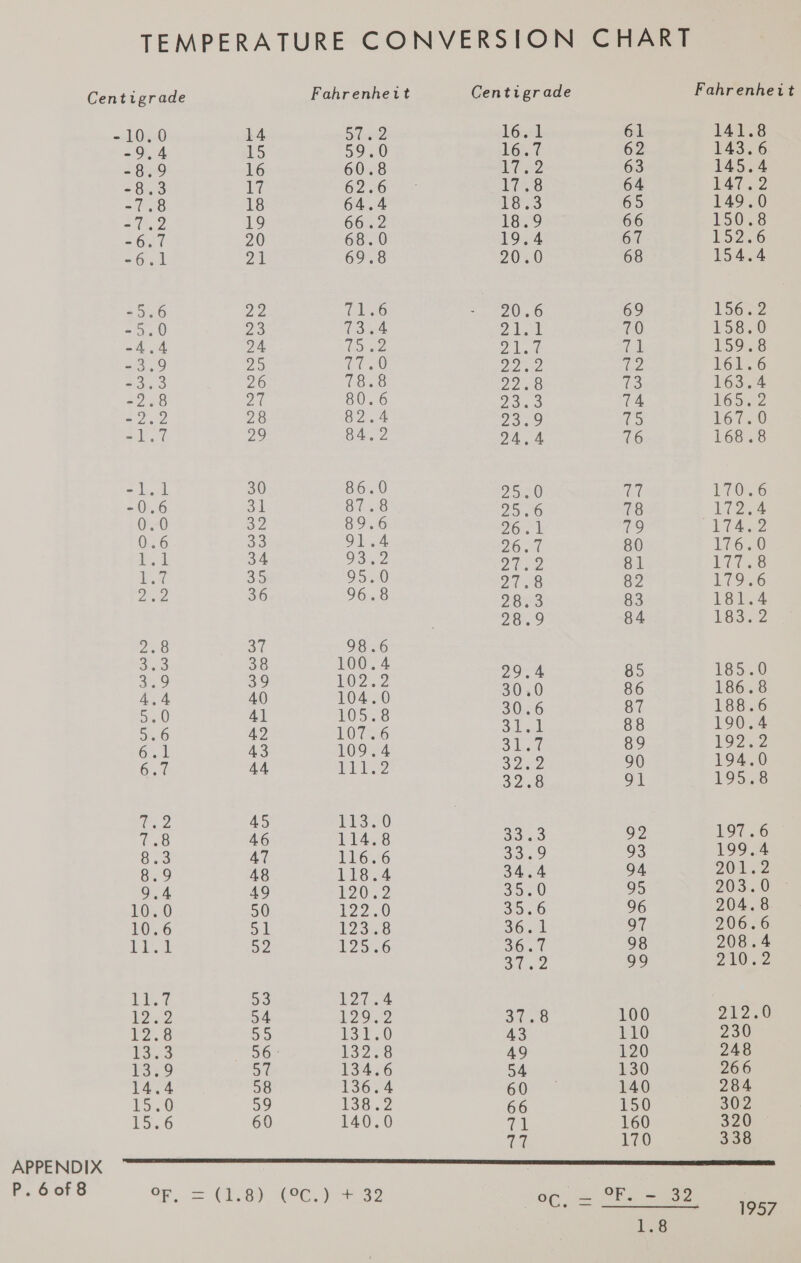Nw RK OOCOrF Re pe RS oe Dee ee Se ee i] ANNUM WWhD PmNMwu oo TE NO POW CC OTR AON} NN OWO ROD ke Noe ckocka! Kay | NoOPOWwWan eS AIN OWOR © RPAOPPOWODND NPADON BA DON BA@DAODN CON FPADO NPAOON LO NANDWDON PAWS ON SPADON > Fahrenheit 141. 143. 145. 147. 149, 150. oz. 154. OVC On &amp; AC 136% [58s Looks 161, 163. 165. 167. 166; CONF HAAOHN 170. We 174, ive. Lae 179. 181. 183. NEP HDDOONL A TSS 186. 1388. LO0e 92% 19% 195, COON FPAWOO 197. 1997 201. 20S. 204. 206. 206; 210. NO PAOON LO 212.50 230 248 266 284 302 320 330 P.60f8 Centigrade L6ied, 61 16.7 62 12 63 L728 64 13°53 65 18.9 66 19.4 6d 20.6 68 20.6 69 Dao t0 Dl aak (a Dio see Le 22.8 Ge Dis 74 23.9 fle) 24.4 a0) 2520 ey 25.26 78 26.1 79 26.7 80 252 81 21-28 82 28.3 83 28.9 84 29.4 85 30.0 86 30.6 87 Sil call 88 lea 89 320 90 Seo 91 333,35 92 33.9 93 34.4 94 35.0 95 S100 96 S601 97 36.7 98 Slee 99 a Ee 100 43 110 49 120 54 130 60 140 66 150 71 160 vere 170 JOG l= Gass oe 1957