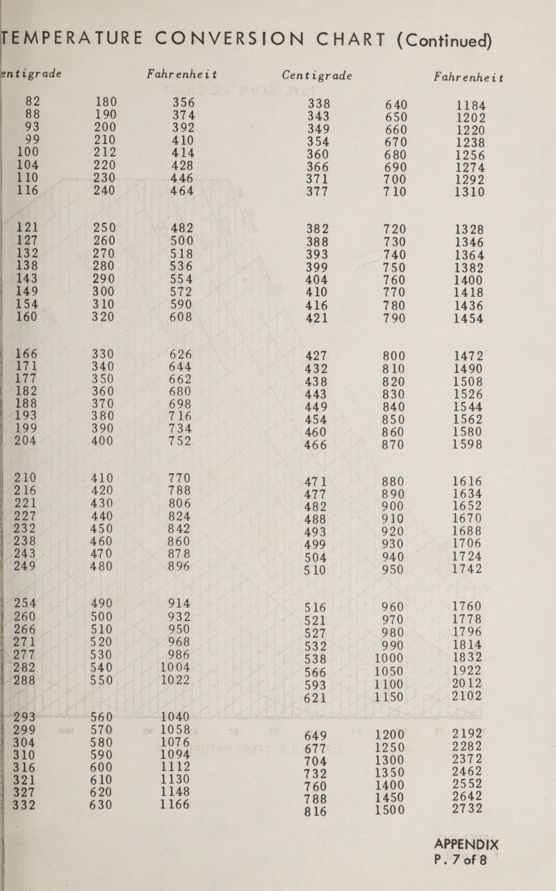  entigrade  180 190 200 210 220 230 240 250 270 280 290 310 320 330 340 200 360 370 380 390 400 410 420 430 440 450 460 470 480 490 900 910 920 540 990 560 570 980 990 600 610 6 20 630 Fahrenheit 356 374 392 410 414 626 752 Centigrade 338 343 349 354 360 366 371 377 02 388 393 399 404 410 416 421 427 432 438 449 454 460 466 A71 A477 482 488 499 504 5 10 516 2k O2E 532 538 966 Se. 621 649 677 704 tea 760 816 Fahrenheit 1184 1202 1220 1238 2192 2282 2al2 2462 2532 2642 2732 APPENDIX P.7of8