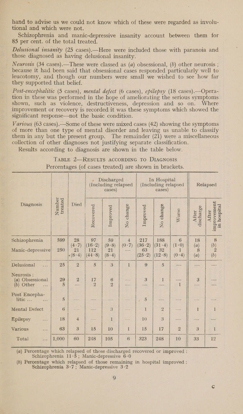 hand to advise us we could not know which of these were regarded as involu- tional and which were not. Schizophrenia and manic-depressive insanity account between them for 85 per cent. of the total treated. Delustonal tnsanity (25 cases)—Here were included those with paranoia and those diagnosed as having delusional insanity. Neurosis (34 cases).—These were classed as (a) obsessional, (b) other neurosis ; because it had been said that obsessional cases responded particularly well to leucotomy, and though our numbers were small we wished to see how far they supported that belief. Post-encephalitic (5 cases), mental defect (6 cases), epilepsy (18 cases).—Opera- tion in these was performed in the hope of ameliorating the serious symptoms shown, such as violence, destructiveness, depression and so on. Where improvement or recovery is recorded it was these symptoms which showed the significant response—not the basic condition. Various (63 cases).—Some of these were mixed cases (42) showing the symptoms of more than one type of mental disorder and leaving us unable to classify them in any but the present group. The remainder (21) were a miscellaneous collection of other diagnoses not justifying separate classification. Results according to diagnosis are shown in the table below. TABLE 2—RESULTS ACCORDING TO DIAGNOSIS Percentages (of cases treated) are shown in brackets.        » Discharged In Hospital (Including relapsed | (Including relapsed Relapsed cases) cases) : S53 F Diagnosis - = t} Died BS a 2 + © 6 aa Bh Fa = 5 q > = B wre | oe a* oe Oe Se ee | eee qa H dea (eleva. |rie| ge Sl aaa ee (ea oy ae Schizophrenia 599 | 2 oF 59 4 217 188 6 18 8 (4:7) \(16-2) | (9-8) | (0-7) |(36-2) {(31-4) | (1-0) (a) (0) Manic-depressive; 250 21 112 21 — 63 32 1 8 2 °(8-4) |(44-8) | (8-4) (25°2) |(12-8) | (0-4) (a) (0) Delusional ...| 25] 2 ie 1 9 Sie boas. SIG tad Neurosis : (a) Obsessional 29 2 17 6 ae 3 1 3 — (b) Other 5 _- 2 2 —- = — 1 ~—- —- Post Encepha- litic «.. we 5 | — —- -— = af ye SD — — — — Mental Defect 6 -- — 3 —- 1 2 — 1 1 Epilepsy i: 18 4 = 1 — 10 3 — — == Various sin 63 3 15 10 1 15 | 2 3 1 Total t+ PFOO0 | GO | 248 105 6 | 323 | 248 10 33 12  (a) Percentage which relapsed of those discharged recovered or improved : Schizophrenia 11-5; Manic-depressive 6-0 (6) Percentage which relapsed of those remaining in hospital improved : Schizophrenia 3-7 ; Manic-depressive 3-2