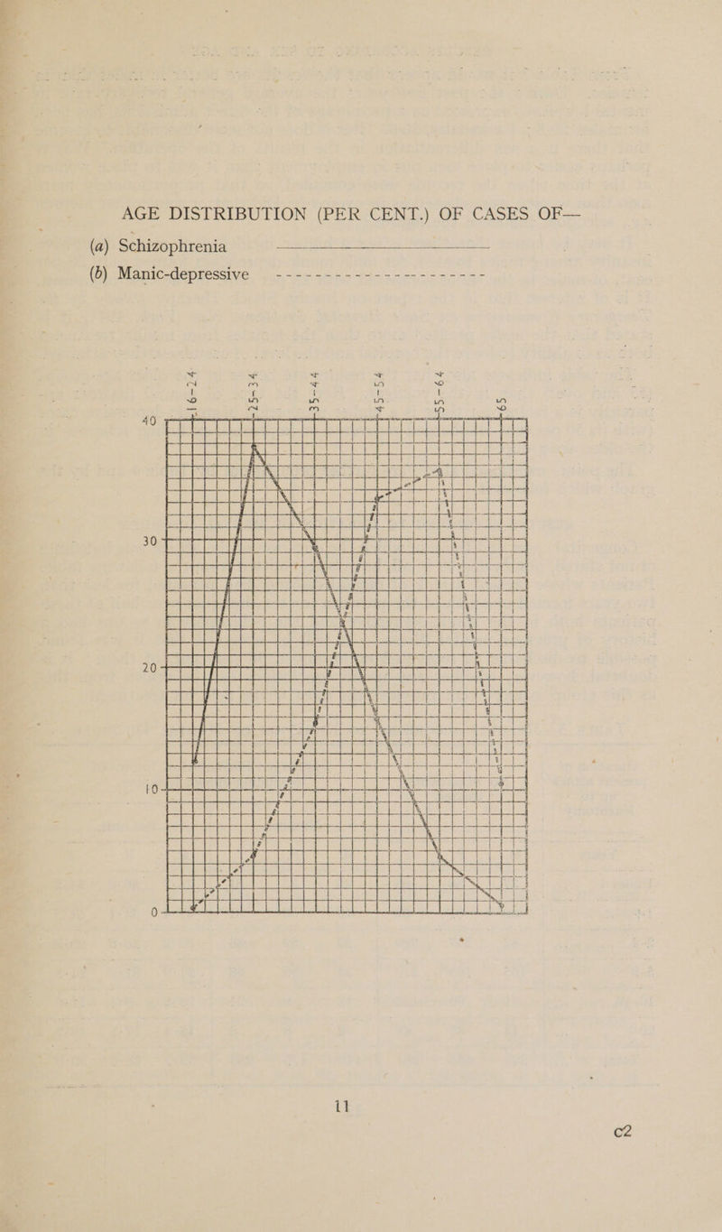 AGE DISTRIBUTION (PER CENT.) OF CASES OF— (a) Schizophrenia  wy so     (b) Manic-depressive 20 il
