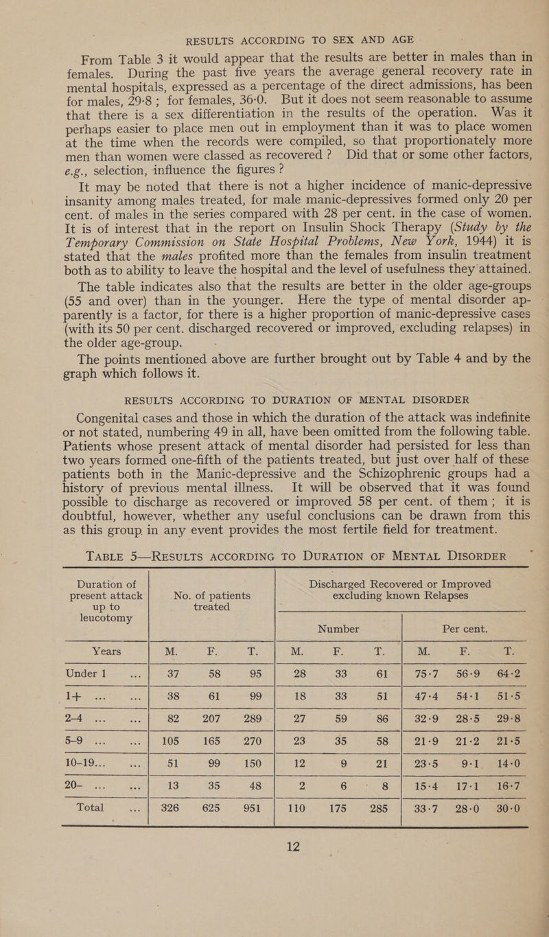 RESULTS ACCORDING TO SEX AND AGE From Table 3 it would appear that the results are better in males than in females. During the past five years the average general recovery rate in mental hospitals, expressed as a percentage of the direct admissions, has been for males, 29:8; for females, 36:0. But it does not seem reasonable to assume that there is a sex differentiation in the results of the operation. Was it perhaps easier to place men out in employment than it was to place women at the time when the records were compiled, so that proportionately more men than women were classed as recovered ? Did that or some other factors, e.g., selection, influence the figures ? | It may be noted that there is not a higher incidence of manic-depressive insanity among males treated, for male manic-depressives formed only 20 per cent. of males in the series compared with 28 per cent. in the case of women. It is of interest that in the report on Insulin Shock Therapy (Study by the Temporary Commission on State Hospital Problems, New York, 1944) it is stated that the males profited more than the females from insulin treatment both as to ability to leave the hospital and the level of usefulness they attained. The table indicates also that the results are better in the older age-groups (55 and over) than in the younger. Here the type of mental disorder ap- parently is a factor, for there is a higher proportion of manic-depressive cases (with its 50 per cent. discharged recovered or improved, excluding relapses) in the older age-group. The points mentioned above are further brought out by Table 4 and by the graph which follows it. RESULTS ACCORDING TO DURATION OF MENTAL DISORDER Congenital cases and those in which the duration of the attack was indefinite or not stated, numbering 49 in all, have been omitted from the following table. Patients whose present attack of mental disorder had persisted for less than two years formed one-fifth of the patients treated, but just over half of these patients both in the Manic-depressive and the Schizophrenic groups had a history of previous mental illness. It will be observed that it was found possible to discharge as recovered or improved 58 per cent. of them; it is doubtful, however, whether any useful conclusions can be drawn from this as this group. in any event provides the most fertile field for treatment. TABLE 5—RESULTS ACCORDING TO DURATION OF MENTAL DISORDER  Duration of | Discharged Recovered or Improved present attack No. of patients excluding known Relapses up to treated leucotomy Number Per cent. Years M. P, de M. i, a. M. F. fi Under 1 ue 37 58 95 28 33 61 73°7 — 66:9 > Gite BS) ec nes 38 61 99 18 33 51 47:4 54-1 51-5 24... wa 82 207 289 27 59 86 32°9 28:5 29°8 5-9... see 105 165 270 23 35 58 21-9. 212) 22h 10-19... bss 51 99 150 12 9 21 23°5 9-1) yale’ 
