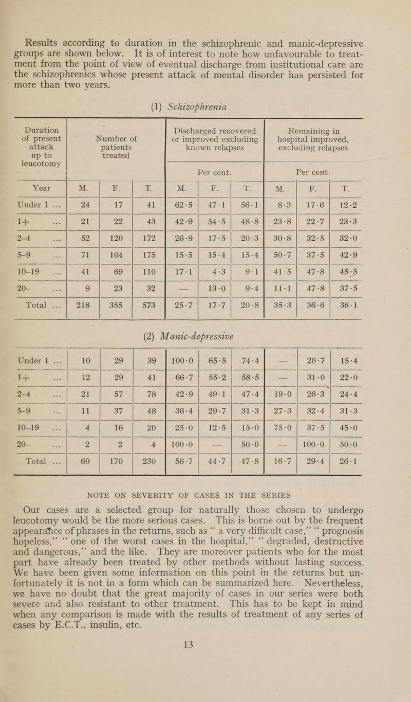 Results according to duration in the schizophrenic and manic-depressive groups are shown below. It is of interest to note how unfavourable to treat- ment from the point of view of eventual discharge from institutional care are the schizophrenics whose present attack of mental disorder has persisted for more than two years.                     Duration Discharged recovered Remaining in of present Number of or improved excluding hospital improved, attack patients known relapses excluding relapses up to treated leucotomy 7 Per cent. Percent: Sever |. Ml, Sipe Meshal peti Ais ielscnalecntt ie Under1...| 24 | 17 62-5 | 47-1 Pee eee a ee cca 52. | 120. | 26-9| 17-5| 20-3] 30-8| 32-5| 32-0 5-9 71 | 104 15-5 | 15-4 | 50-7 | 37-5 | 42-9. joao.) a | @ | 0 | ava] as] oa] a5| ae] a5 20- 9 | 23 Pere KaeO | iOsdiqt Wed), 47%8u|e 85 eBe Total 218 | 355 o5.-9°\ 47-97 | 20-8 | 35:3 |. 36-6 | 36-4, (2) Manic-depressive mader 1 ... 10 29 39 | 100-0} 65-5 | 74-4 — 20-7 15-4 eee gh 57 42-9] 49-1| 47-4|.19-0| 26-3 | 24-4 eee oe, ee) 4 i000 | | oa). | in00,| soe ae 2 2 4 —————q§— |——_———_— | Fe ce q§— lJ | | Our cases are a selected group for naturally those chosen to undergo leucotomy would be the more serious cases. This is borne out by the frequent appearahice of phrases in the returns, such as “ a very difficult case,’’ “‘ prognosis hopeless,’’ “‘ one of the worst cases in the hospital,’ “ degraded, destructive and dangerous,” and the like. They are moreover patients who for the most part have already been treated by other methods without lasting success. We have been given some information on this point in the returns but un- fortunately it is not in a form which can be summarized here. Nevertheless, we have no doubt that the great majority of cases in our series were both severe and also resistant to other treatment. This has to be kept in mind when any comparison is made with the results of treatment of any series of cases by E.C.T., insulin, etc.
