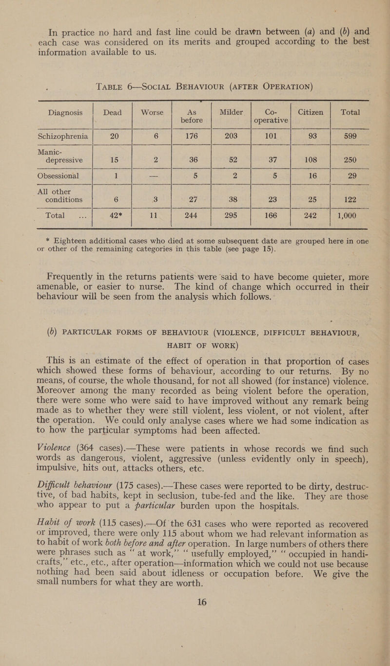 In practice no hard and fast line could be drawn between (a) and (6) and each case was considered on its merits and grouped according to the best information available to us. | TABLE 6—SOCIAL BEHAVIOUR (AFTER OPERATION)   Diagnosis | Dead Worse As Milder Co- Citizen Total before operative Schizophrenia 20 6 176 203 101 93 599 Manic- depressive 15 2 36 52 37 108 250 Obsessional 1 — 5 2 5 16 29 All other | conditions 6 3 27 38 23 25 122 Total... 42* 11 244 295 166 242 | 1,000  * Kighteen additional cases who died at some subsequent date are grouped here in one or other of the remaining categories in this table (see page 15). Frequently in the returns patients were said to have become quieter, more amenable, or easier to nurse. The kind of change which occurred in their behaviour will be seen from the analysis which follows. | e (6) PARTICULAR FORMS OF BEHAVIOUR (VIOLENCE, DIFFICULT BEHAVIOUR, HABIT OF WORK) This is an estimate of the effect of operation in that proportion of cases which showed these forms of behaviour, according to our returns. By no means, of course, the whole thousand, for not all showed (for instance) violence. Moreover among the many recorded as being violent before the operation, there were some who were said to have improved without any remark being made as to whether they were still violent, less violent, or not violent, after the operation. We could only analyse cases where we had some indication as to how the particular symptoms had been affected. Violence (364 cases).—These were patients in whose records we find such words as dangerous, violent, aggressive (unless evidently only in speech), impulsive, hits out, attacks others, etc. Difficult behaviour (175 cases).—These cases were reported to be dirty, destruc- tive, of bad habits, kept in seclusion, tube-fed and the like. They are those who appear to put a particulary burden upon the hospitals. Habit of work (115 cases).—Of the 631 cases who were reported as recovered or improved, there were only 115 about whom we had relevant information as to habit of work both before and after operation. In large numbers of others there were phrases such as “‘ at work,’’ “ usefully employed,” “‘ occupied in handi- crafts,” etc., etc., after operation—information which we could not use because nothing had been said about idleness or occupation before. We give the small numbers for what they are worth.