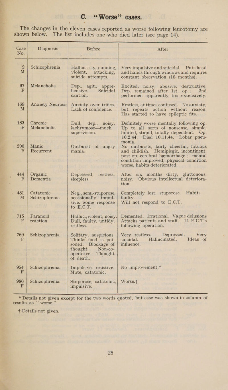 :   Case Diagnosis No. 2 Schizophrenia M 67 | Melancholia 183 | Chronic F | Melancholia 200 | Manic F | Recurrent 444 | Organic F | Dementia 481 | Catatonic M | Schizophrenia 715 | Paranoid F | reaction 769 | Schizophrenia 954 | Schizophrenia 986 | Schizophrenia Before Halluc., sly, cunning, violent, attacking, suicide attempts. Dep., agit., appre- hensive. Suicidal caution. Lack of confidence. Dull, dep., noisy, lachrymose—much supervision. Outburst of angry mania. Depressed, restless, sleepless. Neg., semi-stuporose, occasionally impul- Sive. Some response torte. CFE: Dull, faulty, untidy, restless. Solitary, suspicious. Thinks food is poi- soned. Blockage of thought. Non-co- operative. Thought of death. Impulsive, resistive. Mute, catatonic. Stuporose, catatonic, impulsive. After Very impulsive and suicidal. Puts head and hands through windows and requires constant observation (18 months). Excited, noisy, abusive, destructive, Dep. remained after Ist...op.;....2nd performed apparently too extensively. Restless, at times confused. No anxiety, but repeats action without reason. Has started to have epileptic fits. Definitely worse mentally following op. Up to all sorts of nonsense, simple, limited, stupid, totally dependent. Op. 10.2.44. Died 10.11.44. Lobar pneu- monia. No outbursts, fairly cheerful, fatuous and childish. Hemiplegic, incontinent, post op. cerebral hemorrhage; mental condition improved, physical condition worse, habits deteriorated. After six months dirty, gluttonous, noisy. Obvious intellectual deteriora- tion. Completely lost, stuporose. Habits faulty. Will not respond to E.C.T. Demented. Irrational. Vague delusions Attacks patients and staff. 14 E.C.T.s following operation. Very restless. Depressed. Very suicidal. Hallucinated. Ideas of influence. No improvement.* Worse. ft  cc results as ‘“‘ worse.”’ + Details not given.