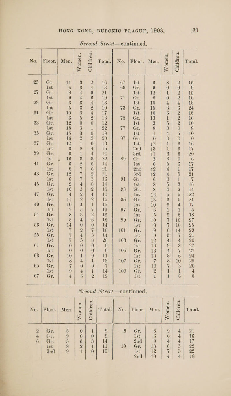 Second Street—continued.                         a | &amp; a) 3 No. | Floor.| Men. | a |Total.| No. | Floor. Men. 8 S | Total. S| oe | Sh os = | 'e) | = | Oo 25 | Gr. tie a 2 Gt. | Ist 6 Sil Qe 2h6 1st Gt See ek 1S 69 | Gr. 9 On: 0 9 27 | Gr. Sy) 4) Of Bt Ist 12 bie oie, TH Ist 9 4 6 19 fia Gr. 8 0 2, 10 29 | Gr. 6 3S 4 ts Ist 10 4 4. 18 Ist Bi gate 2 ho £6 73 |. Gr. 15 Sart G&amp; | 24 31 | Gr. 10) Sel 4a} 17 1st 10 Guy 2-48 1st Gl Seis 2} Es 75 | Gr. 13 Lele DE TG 33 | Gr. £4 Oe O }- 12 Ist 2 aii 2 | 10 1st re |) Beh) Eh 22 77 | Gr. 8 Oe 0 8 35 | Gr. 15 3 0 18 Ist 1 4 5 10 1st 162 Se 2 1 20 87 | Gr. 0 On 0 0 37 | Gr. po) PO) as 1st 12 bere 3 6 16 1st ok) Sept 4 ee 15 2nd 13 Paes Mery 39 | Gr. Oi Wwe £4 3rd 11 OHH “Bei. 20 1st 16 | 3S 5 a, So i -Gre |- 3 par © 6 41 Gr. 6 2 6 14 tse. 6 5 Se eee kg Ist 8 7 6 al 2nd 12 4 Lhe 43 i Gr. £2 7 2 24 3rd 12 4 Db i- 21 1st Osos oie 1G 91 | Gy. 6 Cai £7 45 | Gr. 2 4 8 14 Ist 8 5 3 16 Ist 10 3 2 15 03-1) Gr. 8 4 Z 14 AT © Gr 4 2 4 10 1st 12 5 5 Jag 1st 11 2 2 15 95 | Gr. 13 3 5 pa 49 | Gr. 10 4 F 15 Ist 10 3 Bsiwe = ied, Ist Loot | ie 19 97 | Gr. 3 j 1 5 51 Gr. 8 3 2 13 Ist 5 5 8 18 1st S| 456: p48 99 | Gr. 10 CAlior. 27 534 Gr. 14 0 0 14 Ist 8 erie LO 25 Ist 7 2 4 16 101 Gr. 9 6) 14) 29 55 |. Gr: A 4 3 14 1st 9 D % 21 1st 7 5 8 20 103 | Gr. 12 4 4 20 61 | Gr. Oy Oe -@ 0 1st 10 Geil &lt;8.) 227 1st Oh OF @ 0 105 | Gr. 16 Aa |] | 27 63 | Gr. i pa O-| i i a 8i* 6 p24 Ist S.. aan 13 107 | Gr. vi S10 |&gt; 25 65 | Gr. 7 | Ose. 0 7 Ist | 10 Winesse le 20 Ist 9 4 1 14 109 | Gr. | 2 dy oaet, 67 | Gr. A @ep22 | 12 icy | 1 6 8 Second Street—continued. . | . ae | Ps fee No. |Floor.| Men.| g§ | cS | Total.| No. |'Floor.| Men.| § | ‘cs | Total. oi is oF ee Eee E13 2) Gr. 8 Oak tt 9 8 Gr. 8 Oot, 4 i Se 4] Gr, 9 0; 0 9 | Ast 6 6 4 16 63) Gr | 6 6 3 14 | 2nd 9 Aa a OG Ist | 8 7 ae ie 10 Gr. | 13 G&amp;.» 31 9 fae Tle} 16 Pais te bor) 8 | oe ond.) 10. 4-| 4) 18   
