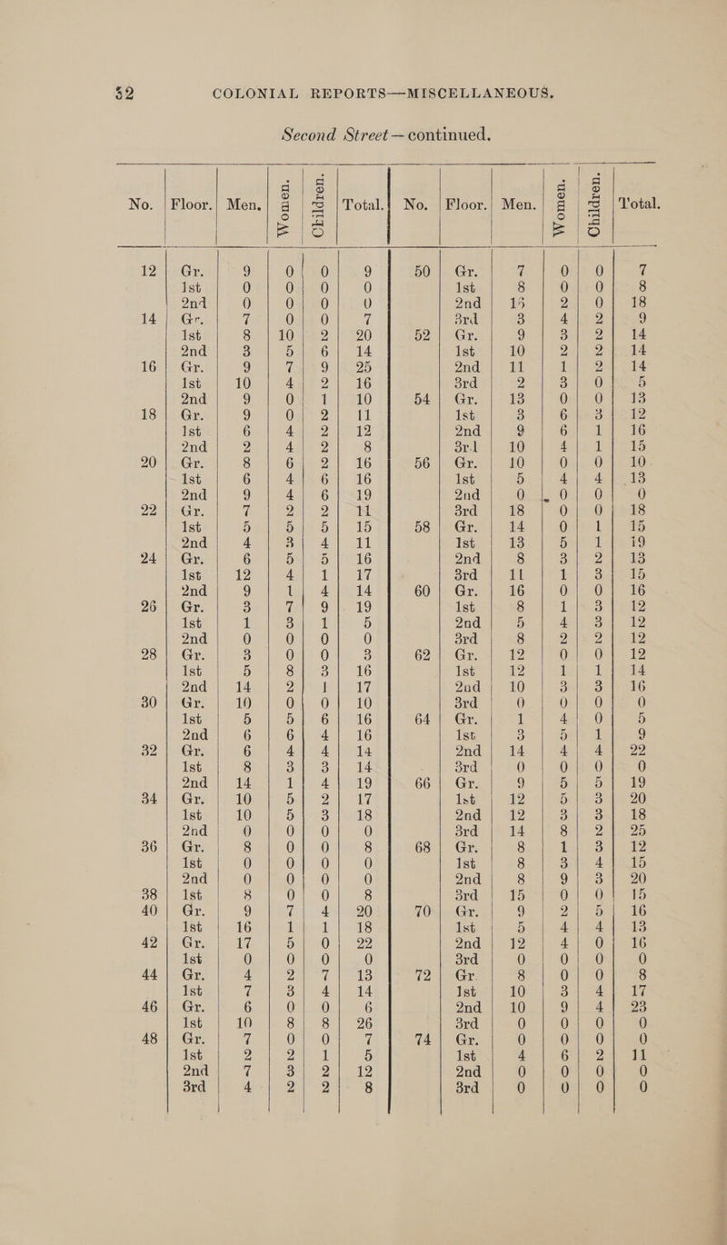 Second Street ~ continued.   2       —s ae et ee ODDO TSTHEUWORF WON DPEINTNODONDWOWOOCOWONDOSO a Rt pee ocoo°od- — pk —_ PANN DONEPONDOKTOOF           d | 2 dg 8 g | |Total.} No. |Floor.| Men.| § | 3 | Total. ae le ls an ee | | Ed 0;| 0 9 DO ie Gi &lt; 0] 0 7 07420 0 Ist 8 0} 0 8 O4c80 V) 2nd | 15 De Ot 8 OTLe-0 7 brd S AT 2 9 10a 2 | 220 OO ir sGir: 9 Bri) 21 dd DieeG |. 14 Ist 10 2aliw tede 7 9 25 2nd 11 1 2 14 AaF 20) of6 ord 2 BH? 0 5 0; 1 10 54) Gr. 13 Only te Oge.2-) tl Ist 3 Git oa Si Bae Quay h 12 2nd 9 614 tea 0G Agi 2 8 orl 10 Lis dae ie Bie 20) 16 56 | Gr. 10 Ge ee 6 a 4/ 6] 16 Ist 5 Ue ee ae ho 4552 6 S19 2nd Oo) Oras 0 Y) Bit 2 |, ease 3rd 18 Oj 0 pots ee aes 6 58 | Gr. 14 Oni La on. 4-| ott Ist 13 bast ae 8 Dales 0) ALG 2nd 8 oir s2 42s aes 2 ty 3rd it tos Sad lt; 4] 14 60 | Gr. 16 On? 4G fac. 9 49 Ist 8 ita fe oer 1 5 2nd 5 eee ae ae 0) 0 0 ord 8 Poe te te Ors 0 3 62 1; Gr 12 Oar Os 12 Sa Bo) 16 Ist 12 je ee le le a Zaye tee 17 Zed.) - AO SS Gay O11 10 3rd 0 O12 0 0 5| 6]. 16 64 | Gr. 1 4s 0) 5 6; 4] 16 Ist 5) bi? 9 4) 4 14 2nd 14 4) 4 22 Sag Be OLA : ordr|) 190) 0; 0 0 iS 4 erg 66]: Gr, 9 Dial 211 289 Da Ze ET. 1st 12 Sry oe 20 a Gaeta es Be) 2nd | 12 Brat Sod = WS Galt) 0 ard 14 Sie 2b ZS Ont 20 8 68 | Gr. 8 Asli 635) Fe 0] 0 0 Ist 8 Srilr 4 Tide 0.126 0 2nd 8 9 123 220 0) 0 8 ord 15 On Os a5 4. £4920 40OS\. Gr. 9 2) a 746 bee J-|--48 1st 5 4.) 4.) 48 OF +O. 22 2nd |. ¥2 4.0) &lt;1 0}. .0 0 ard 0 O10 0 7h aa ia ai 3 72 Gr: 8 O71 *e 8 3; 4) 14 Ist 10 Bea ale 0) 0 6 2nd | 10 9 4 ce S| 38) 26 ord 0 O04) 0 OE 7 74 | Gr. 0 0| 0 0 ie haa 5 Ist 4 Ob 2 4 ae OF gels a2 2nd 0 Or @ 0   